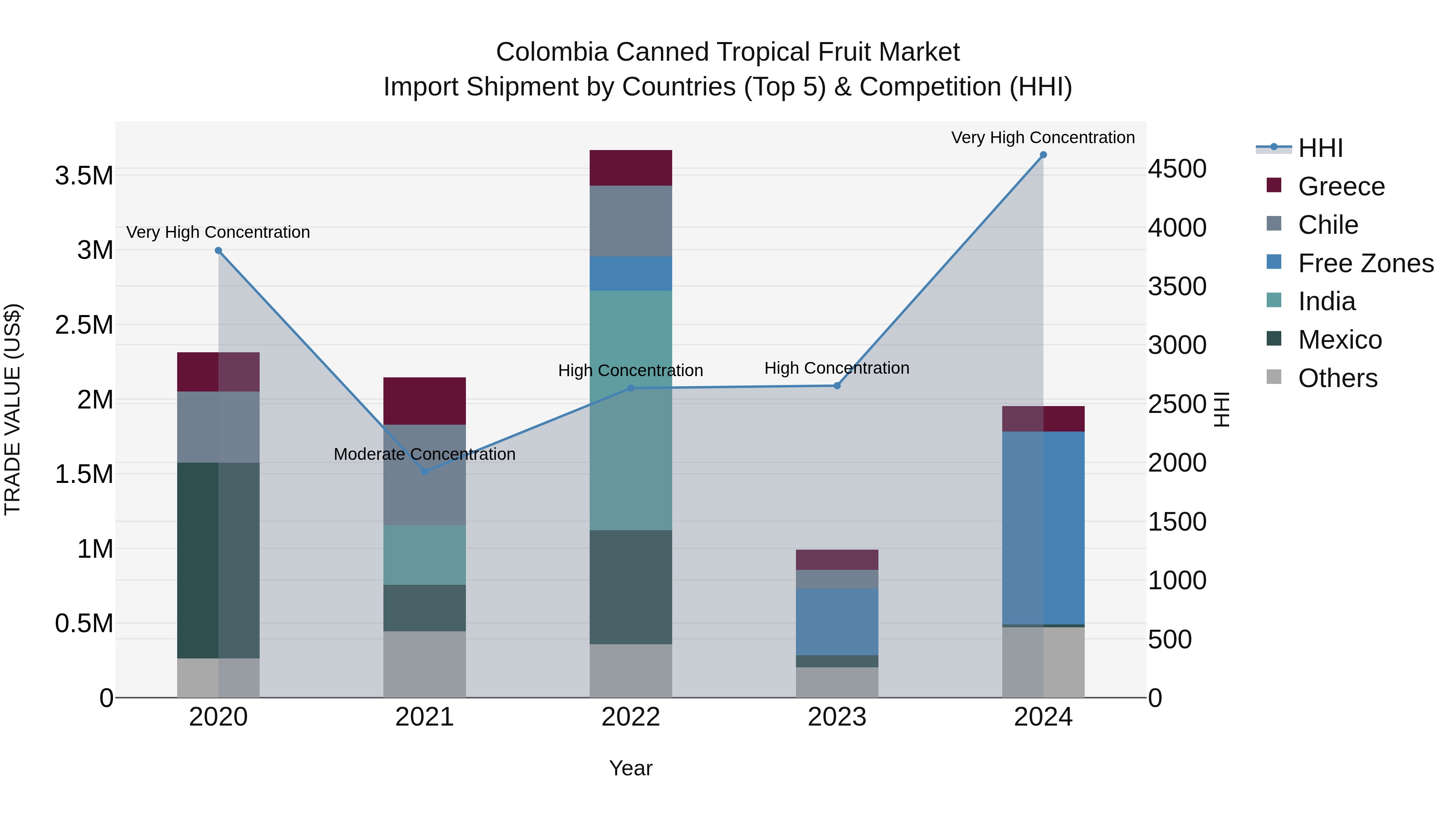 Colombia Canned Tropical Fruit Market: Top 5 Importing Countries and Market Competition (HHI) Analysis