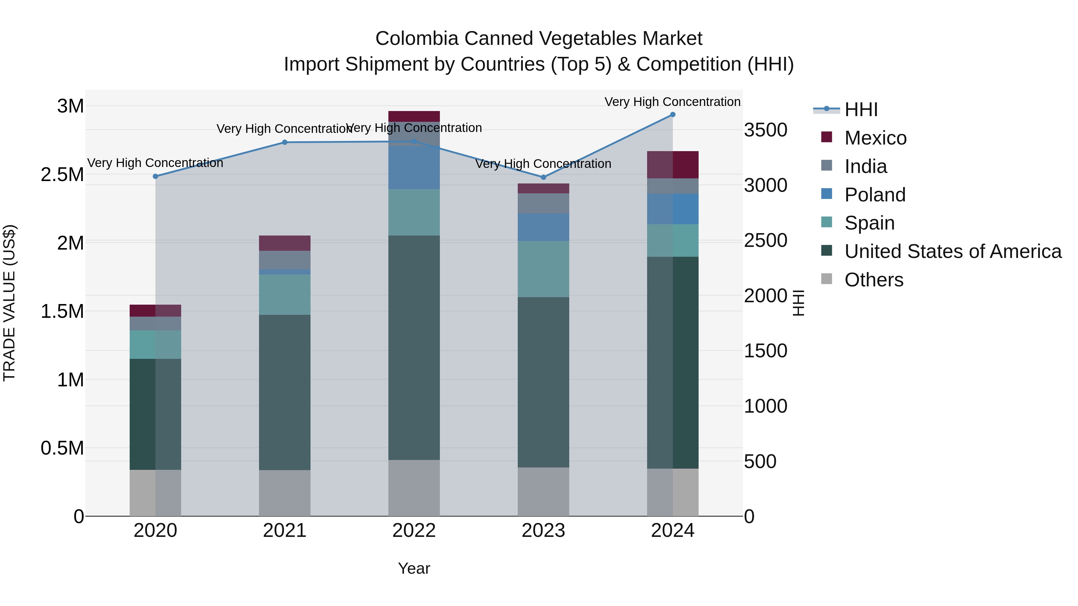 Colombia Canned Vegetables Market: Top 5 Importing Countries and Market Competition (HHI) Analysis