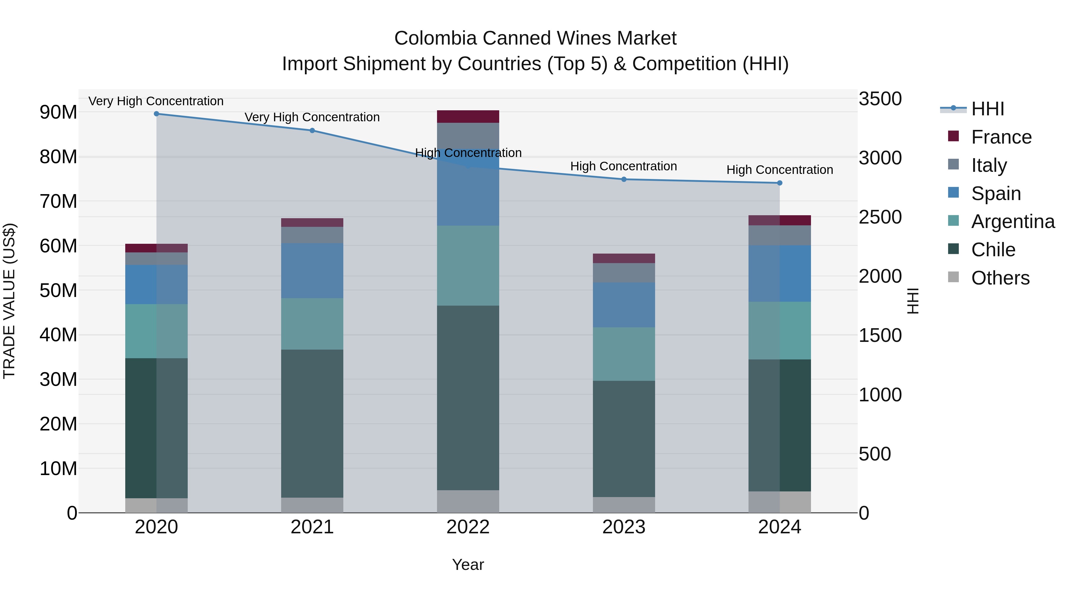 Colombia Canned Wines Market: Top 5 Importing Countries and Market Competition (HHI) Analysis