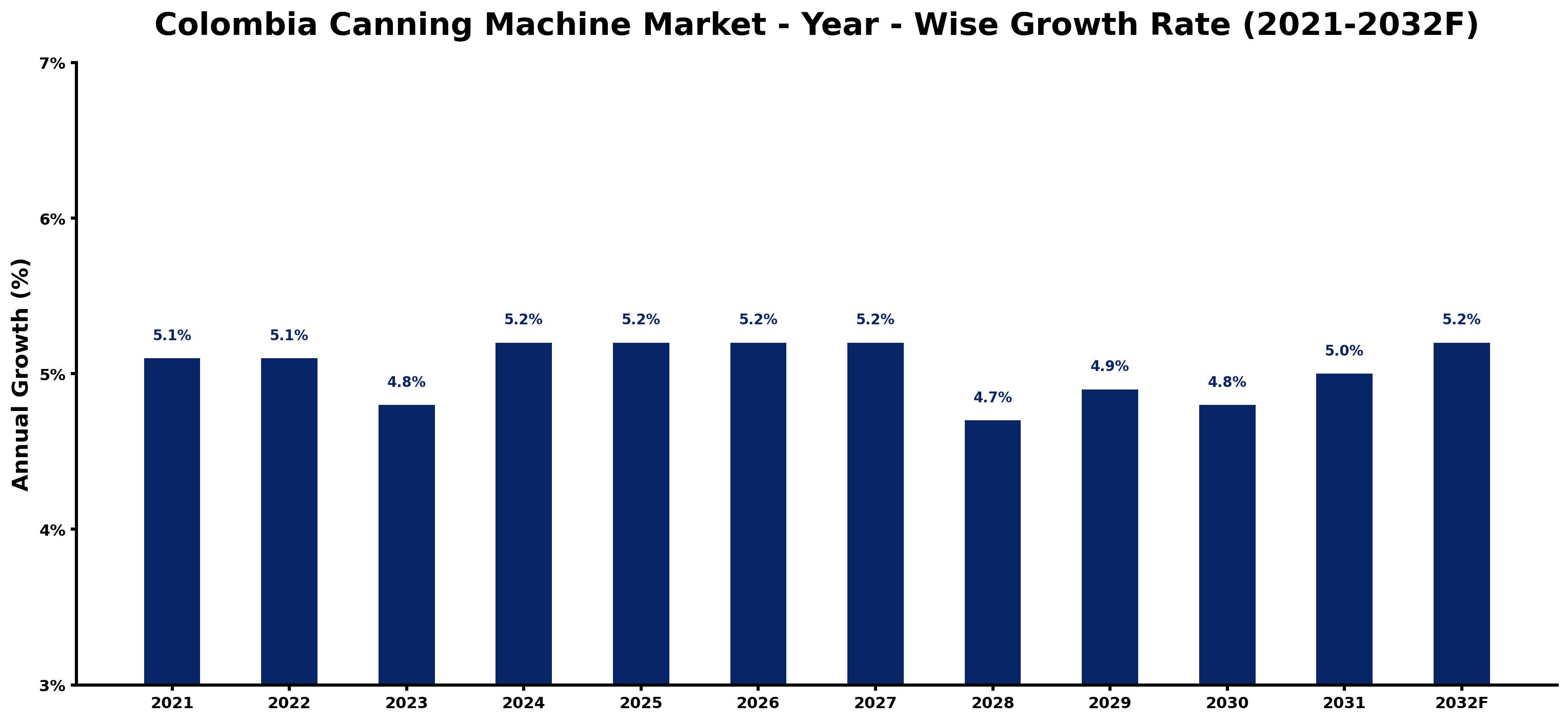 Colombia Canning Machine Market Year-wise Growth Rate and Key Drivers