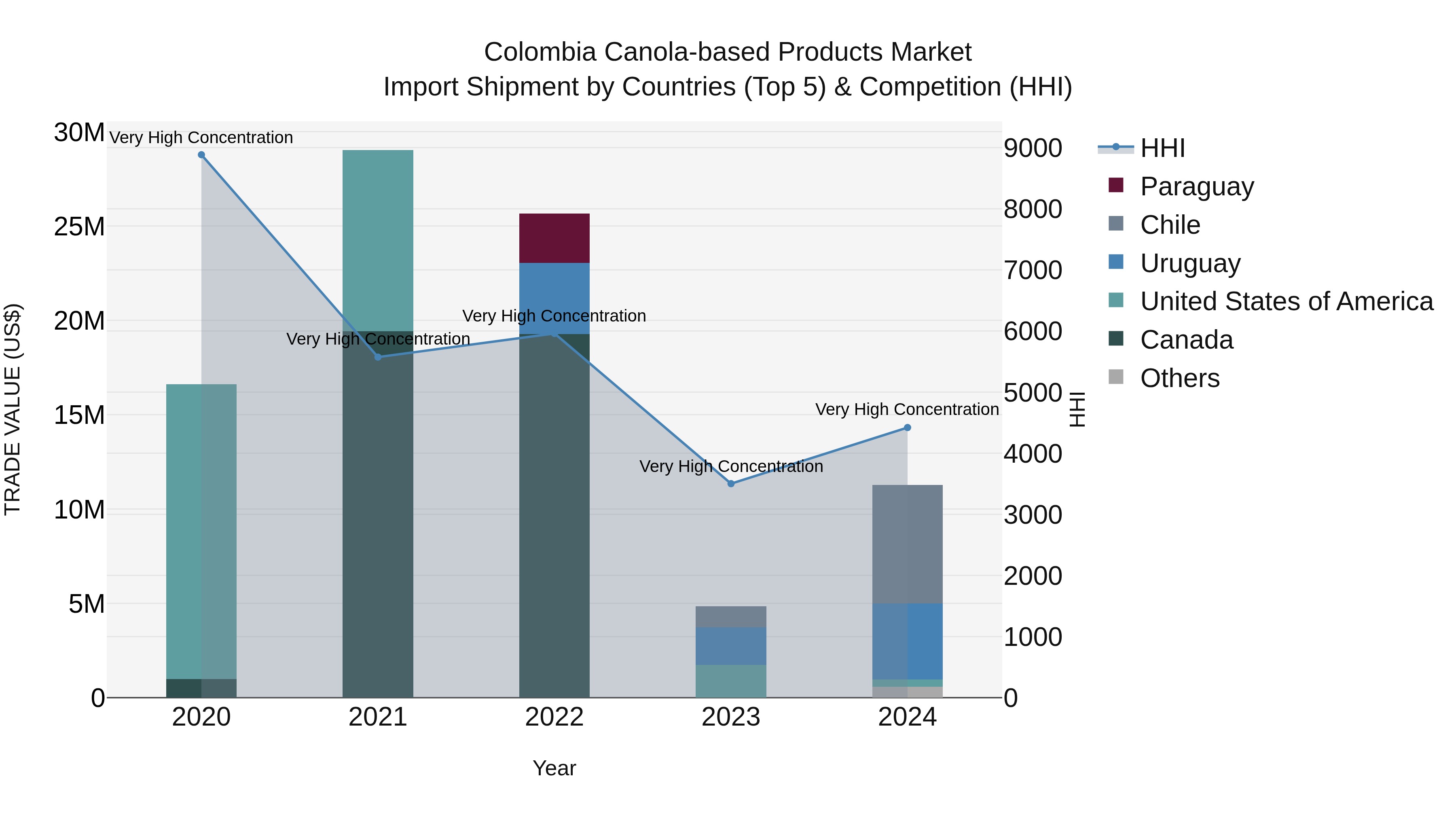 Colombia Canola-based Products Market: Top 5 Importing Countries and Market Competition (HHI) Analysis