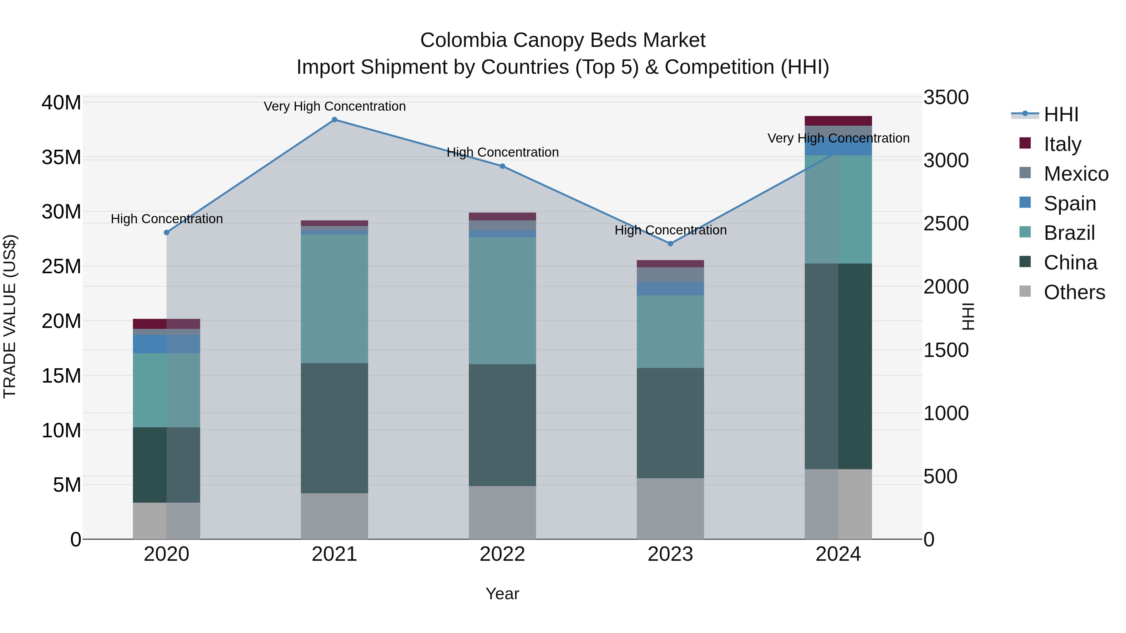 Colombia Canopy Beds Market: Top 5 Importing Countries and Market Competition (HHI) Analysis