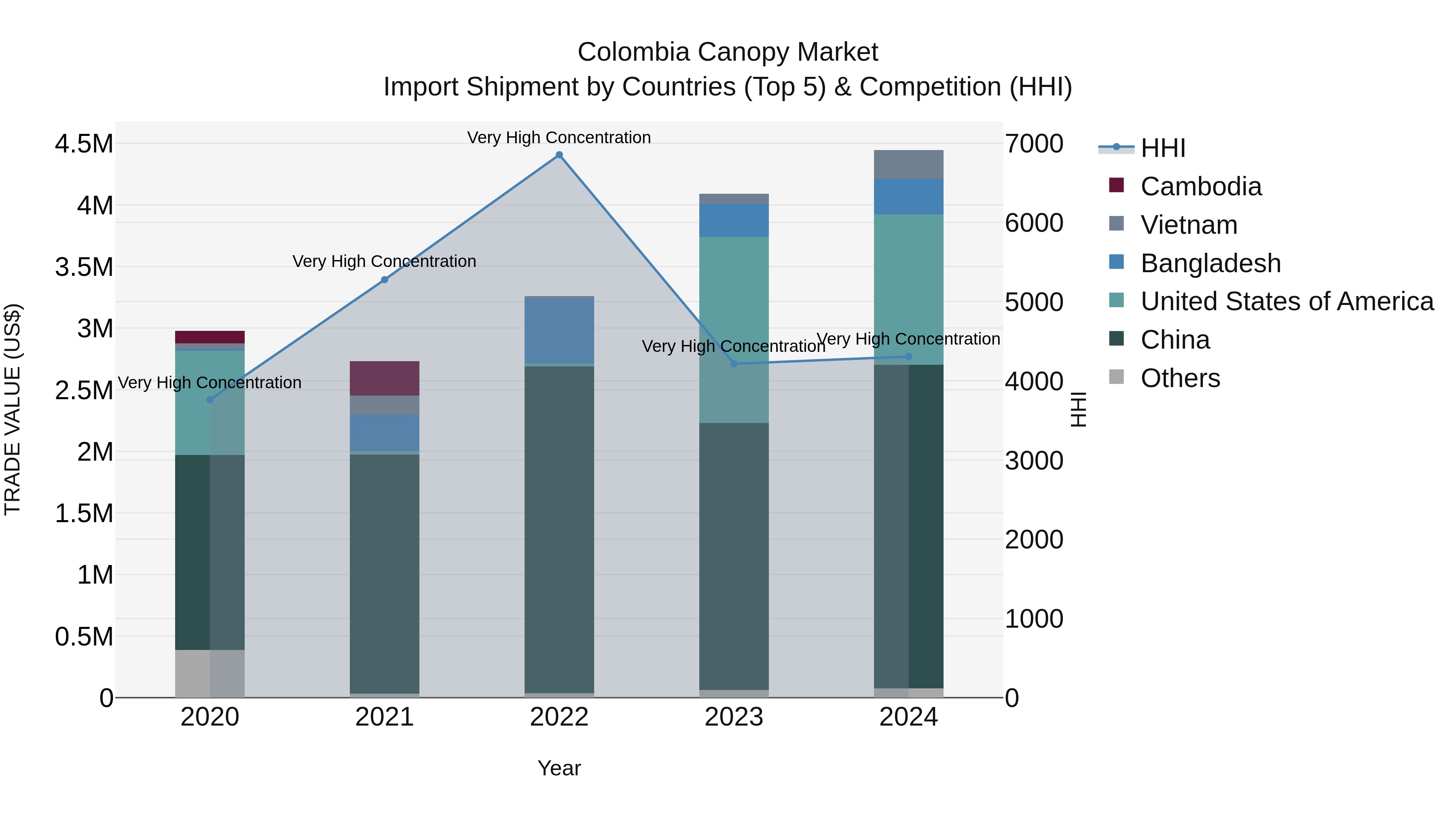 Colombia Canopy Market: Top 5 Importing Countries and Market Competition (HHI) Analysis