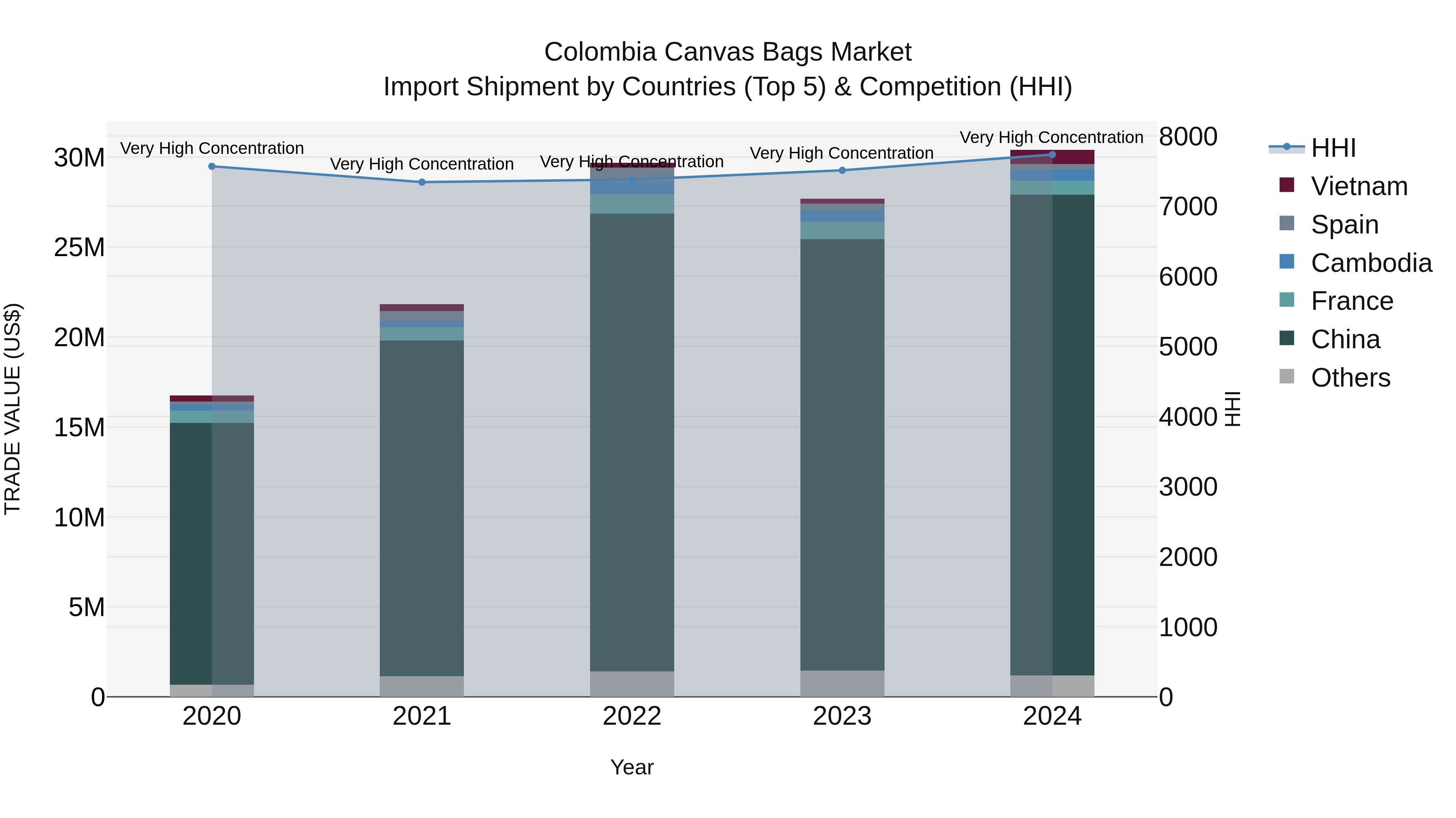 Colombia Canvas Bags Market: Top 5 Importing Countries and Market Competition (HHI) Analysis