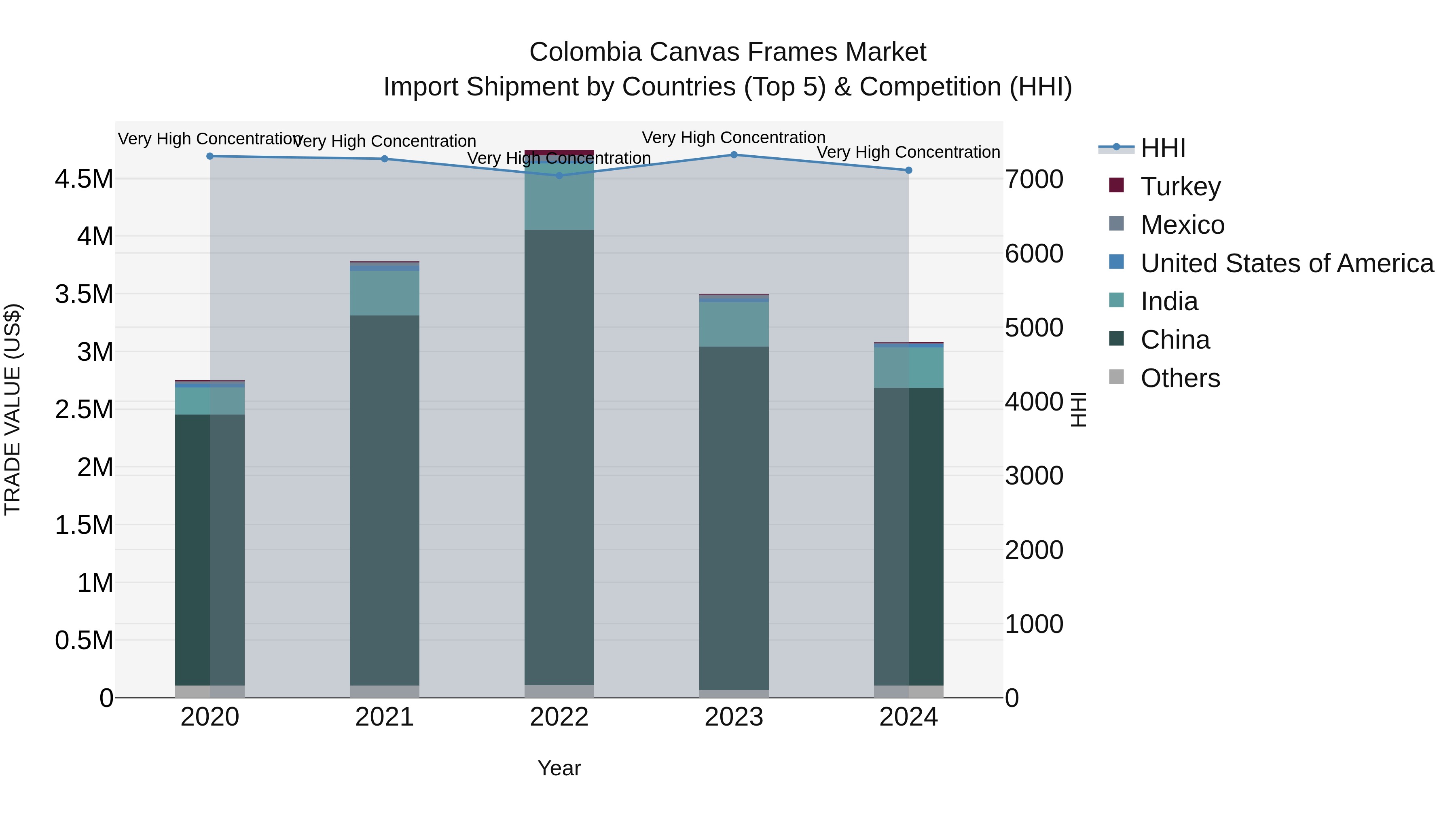 Colombia Canvas Frames Market: Top 5 Importing Countries and Market Competition (HHI) Analysis