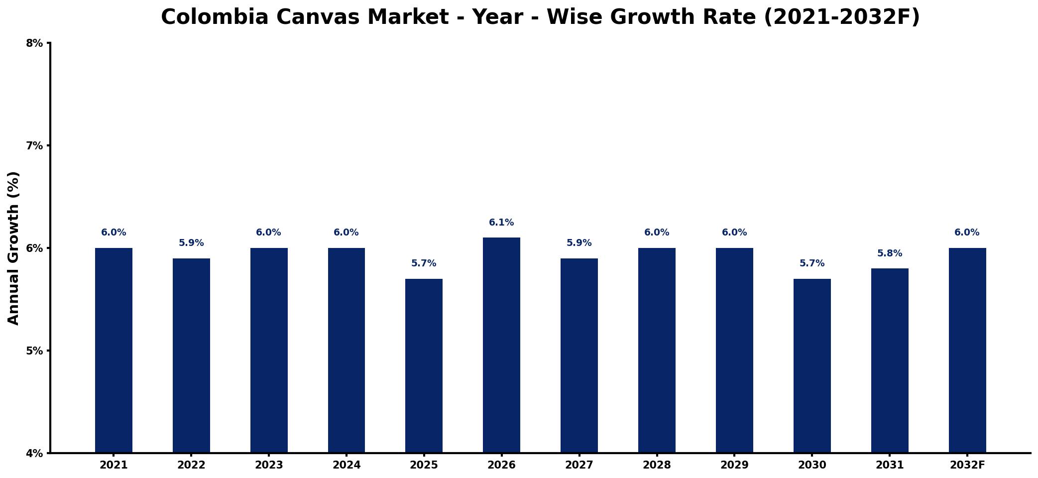 Colombia Canvas Market Year-wise Growth Rate and Key Drivers