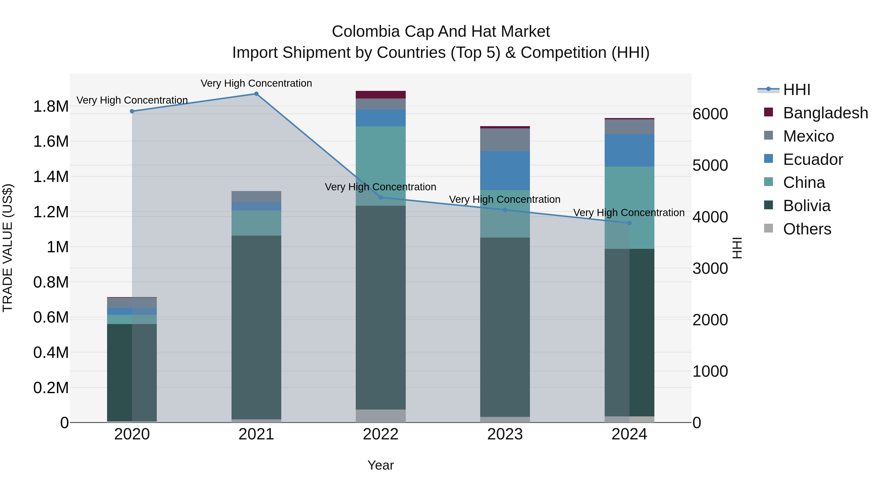 Colombia Cap and Hat Market: Top 5 Importing Countries and Market Competition (HHI) Analysis