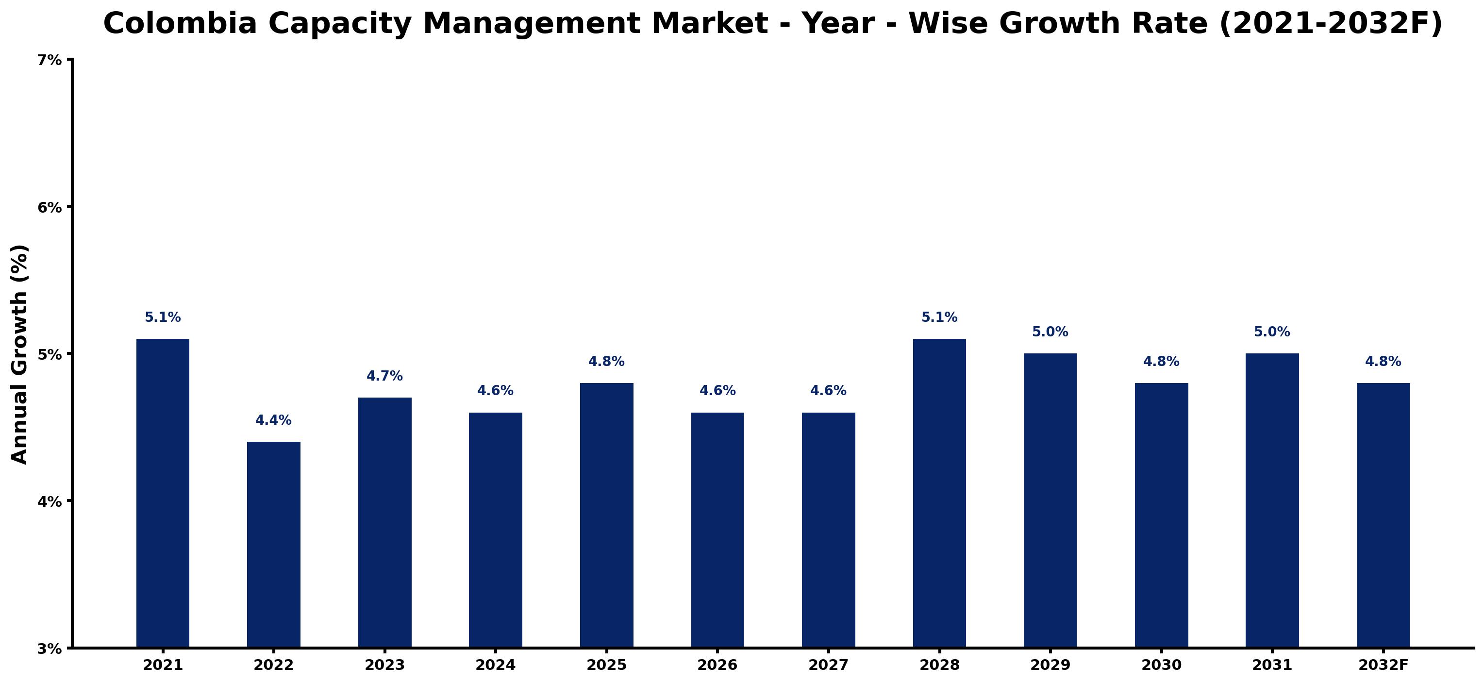 Colombia Capacity Management Market Year-wise Growth Rate and Key Drivers
