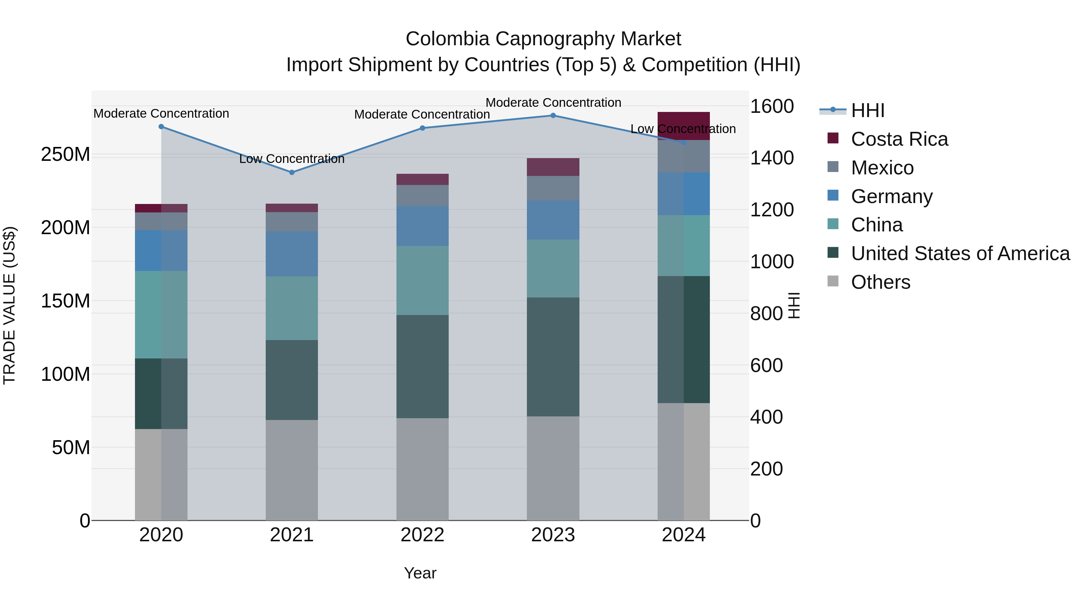 Colombia Capnography Market: Top 5 Importing Countries and Market Competition (HHI) Analysis