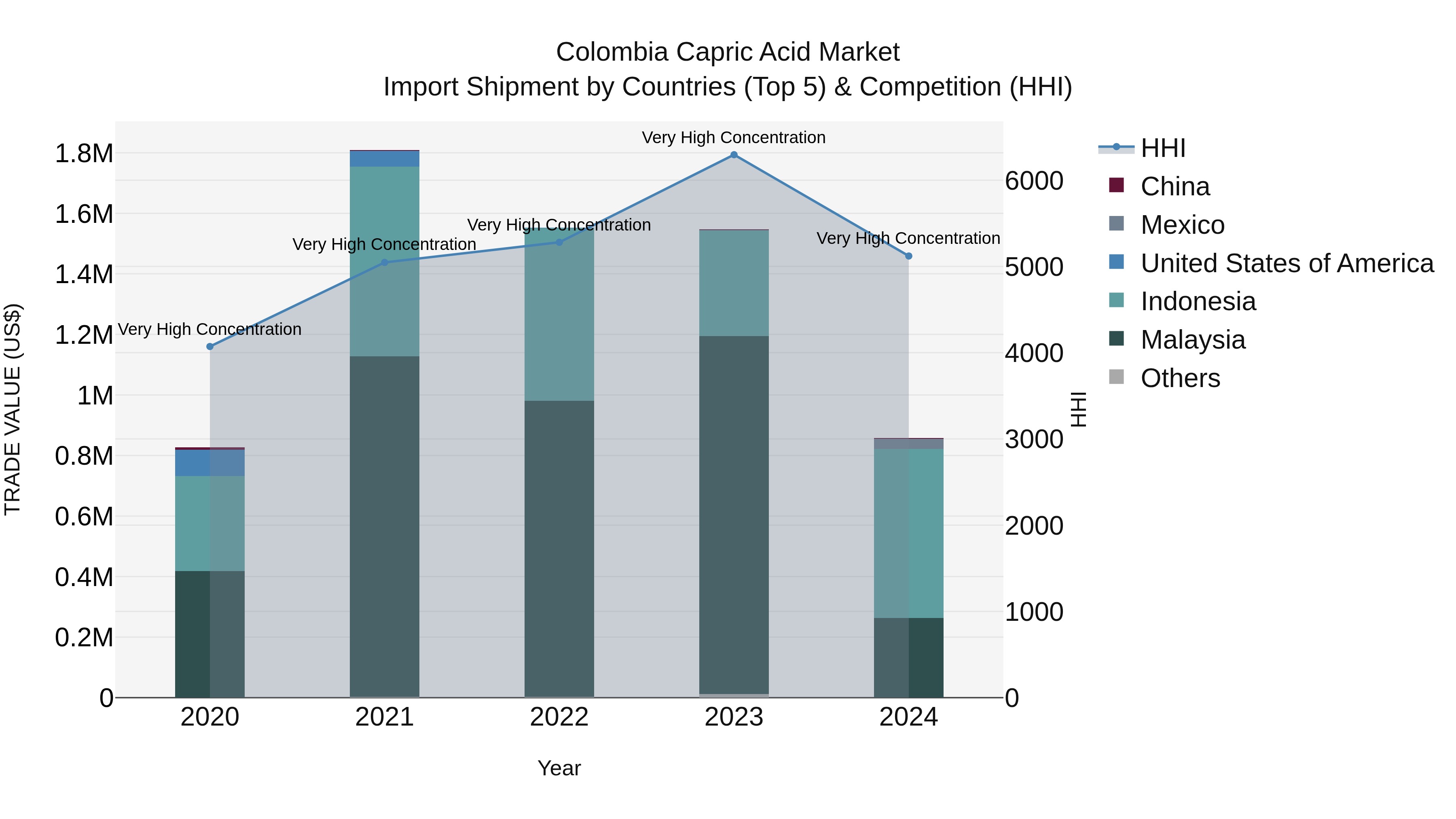 Colombia Capric Acid Market: Top 5 Importing Countries and Market Competition (HHI) Analysis