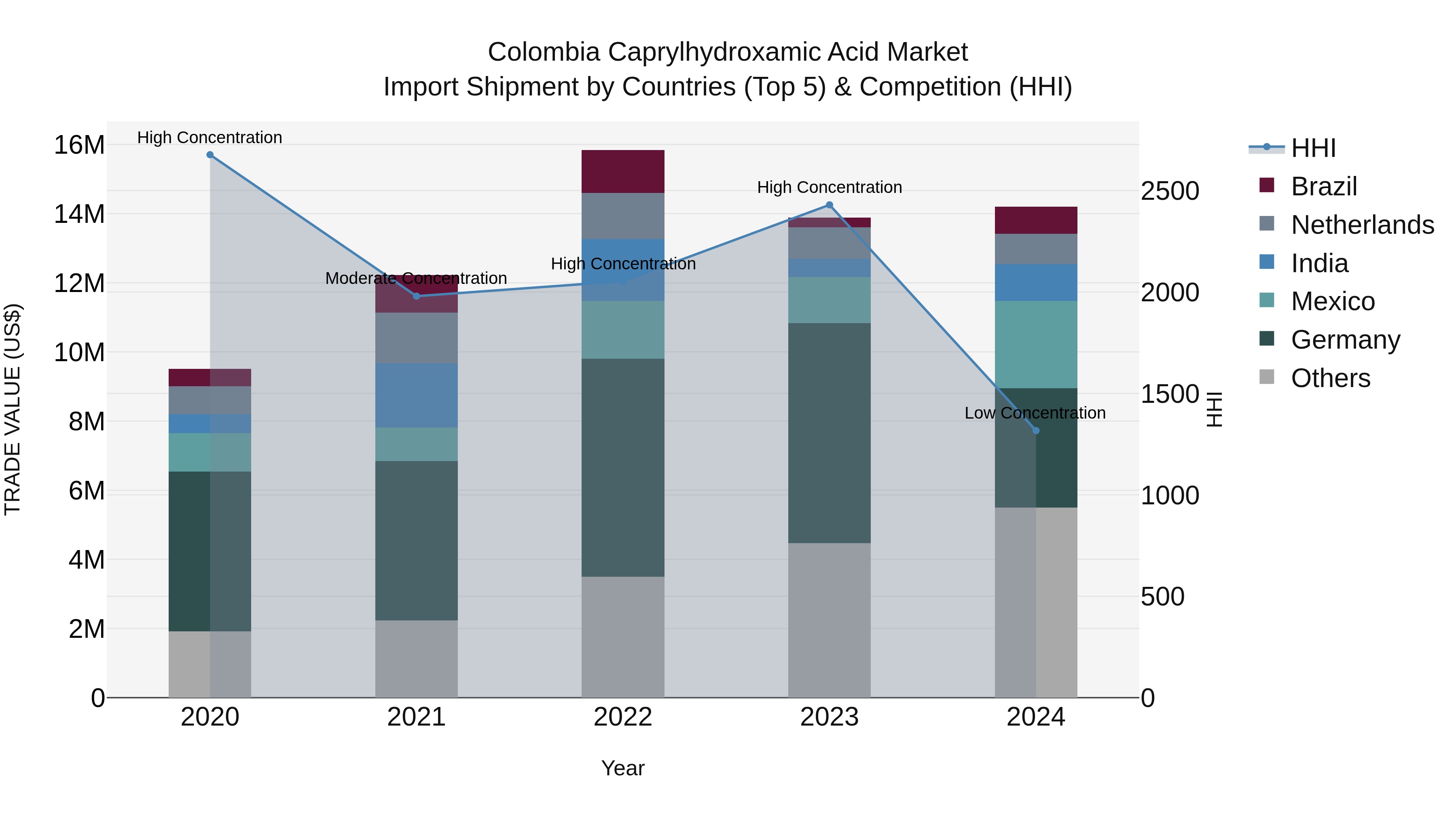 Colombia Caprylhydroxamic Acid Market: Top 5 Importing Countries and Market Competition (HHI) Analysis