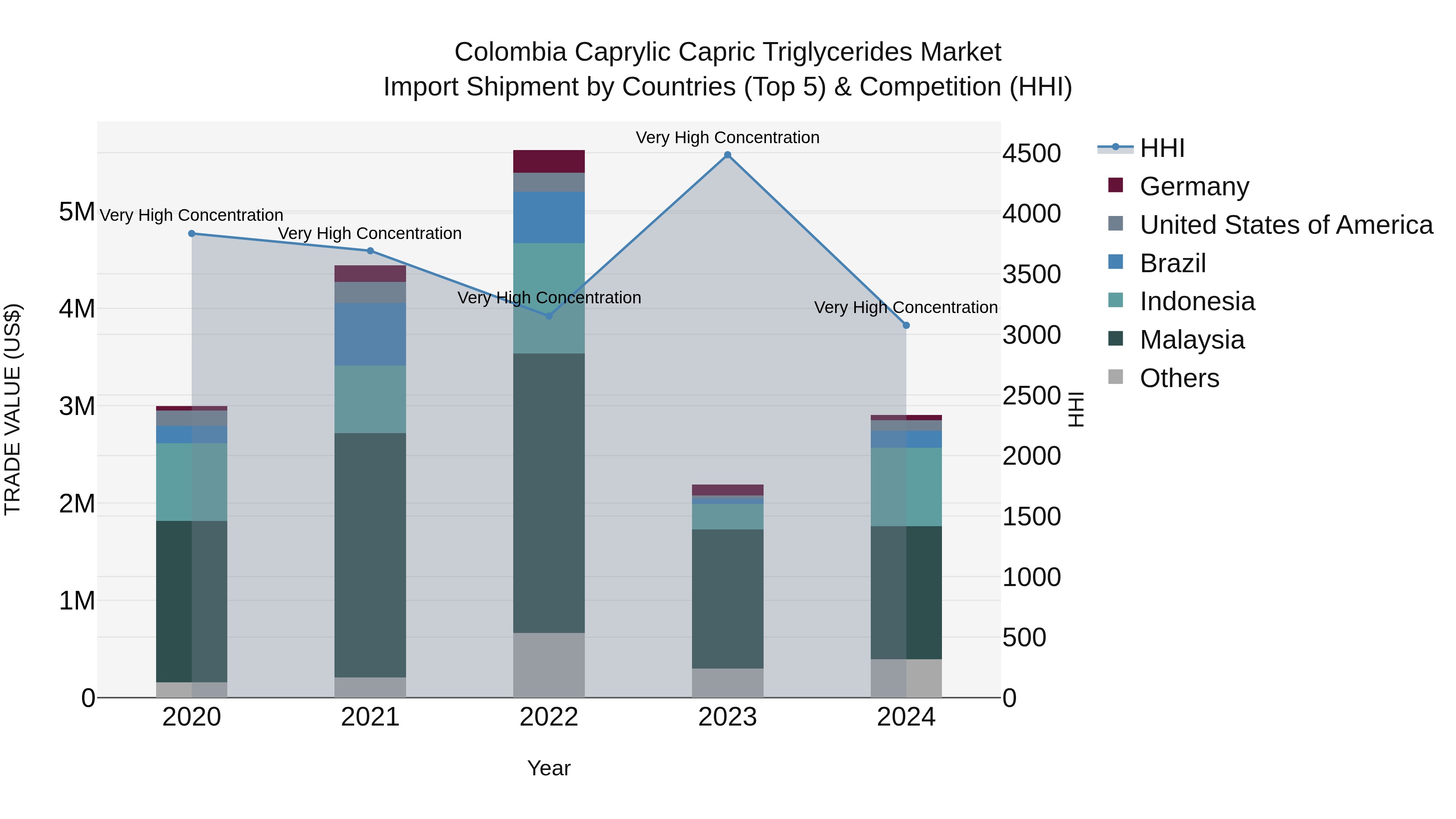 Colombia Caprylic Capric Triglycerides Market: Top 5 Importing Countries and Market Competition (HHI) Analysis