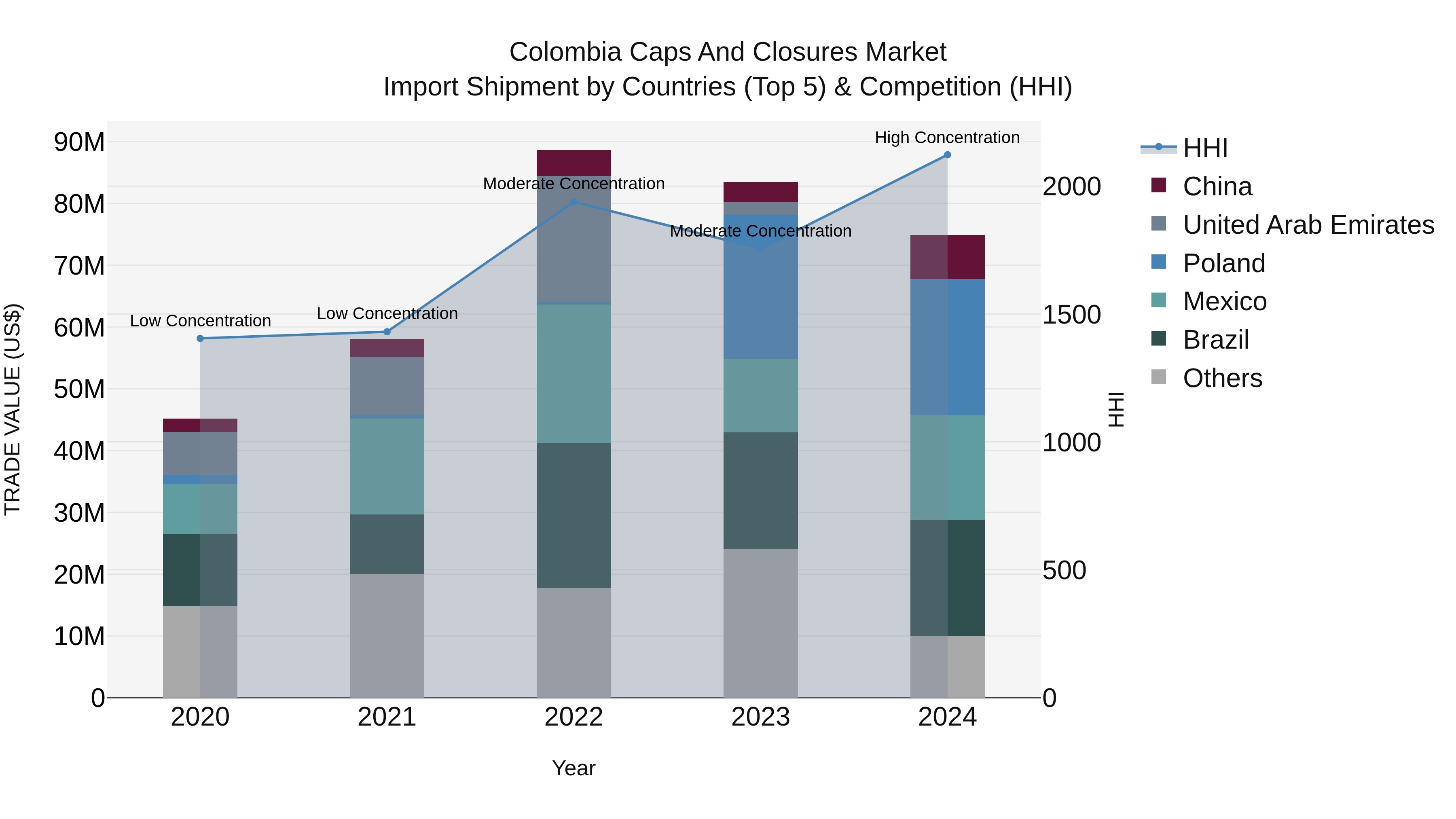 Colombia Caps and Closures Market: Top 5 Importing Countries and Market Competition (HHI) Analysis