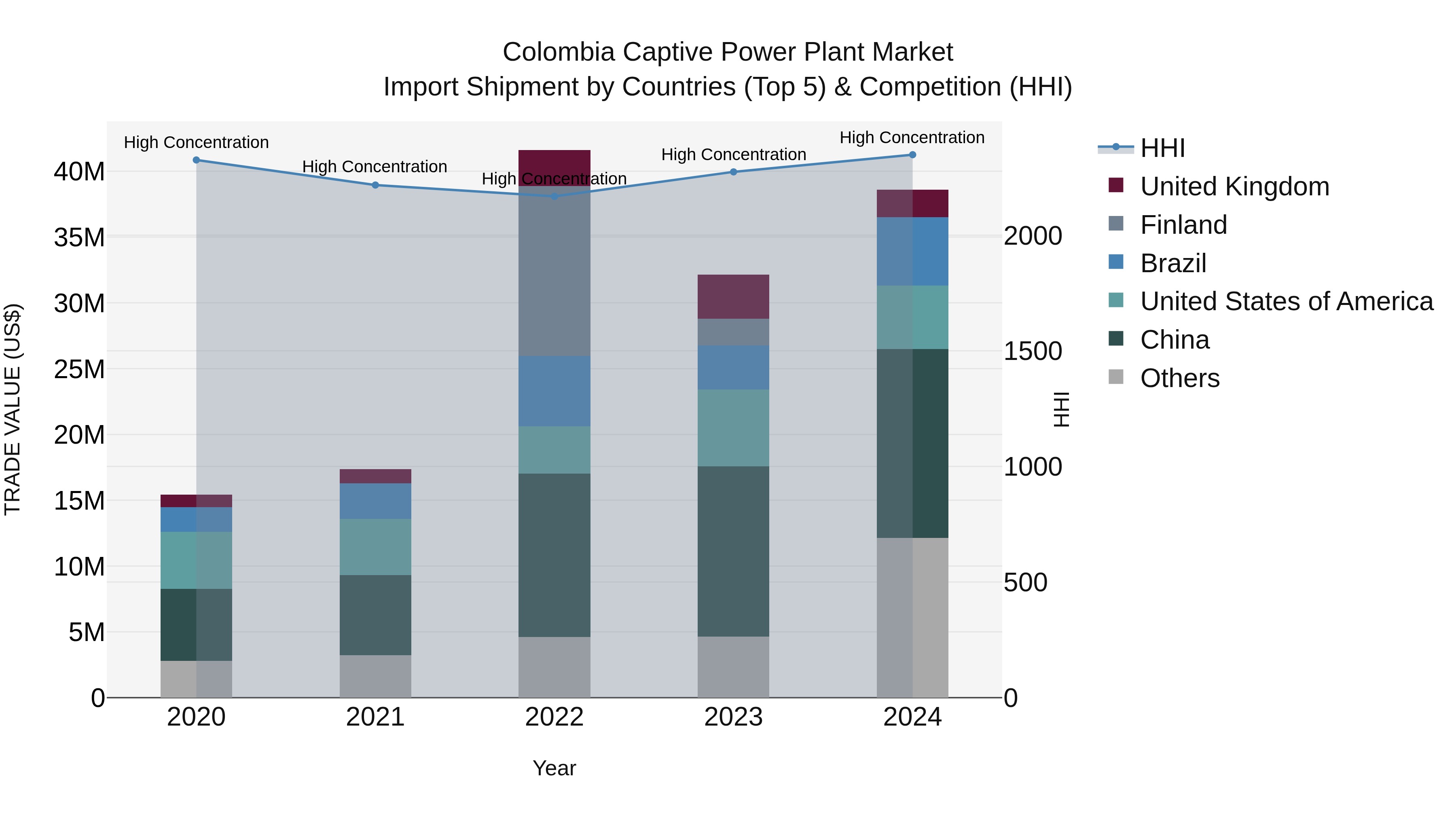 Colombia Captive Power Plant Market: Top 5 Importing Countries and Market Competition (HHI) Analysis
