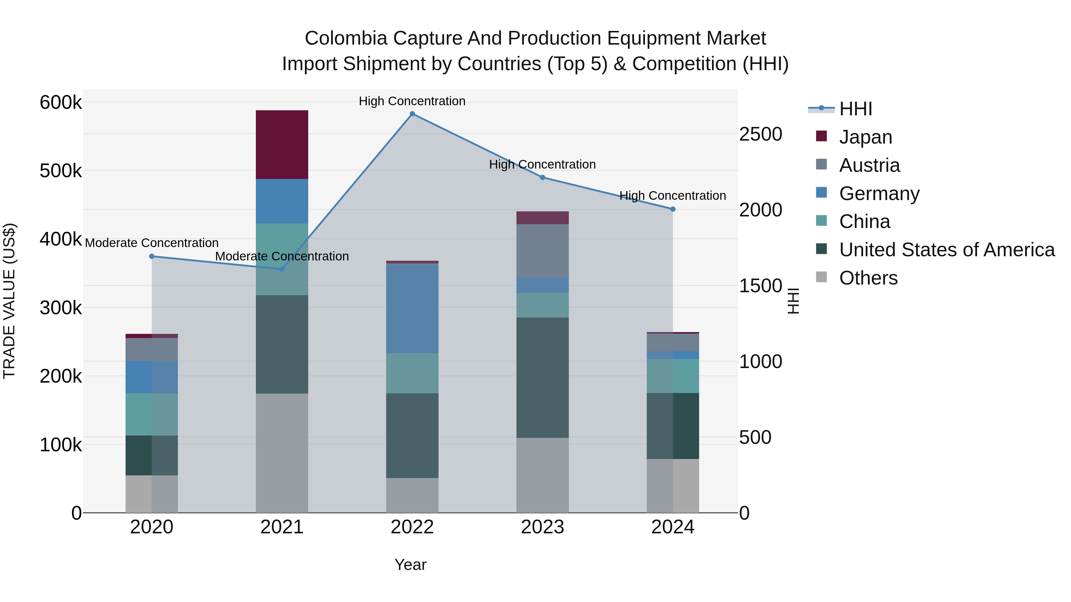 Colombia Capture and Production Equipment Market: Top 5 Importing Countries and Market Competition (HHI) Analysis