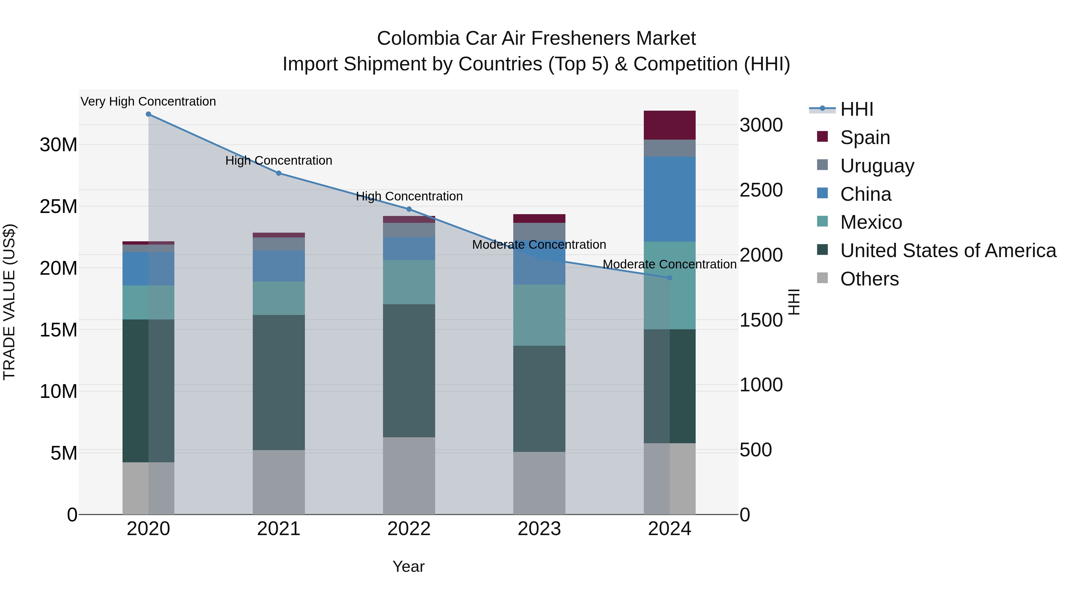 Colombia Car Air Fresheners Market: Top 5 Importing Countries and Market Competition (HHI) Analysis