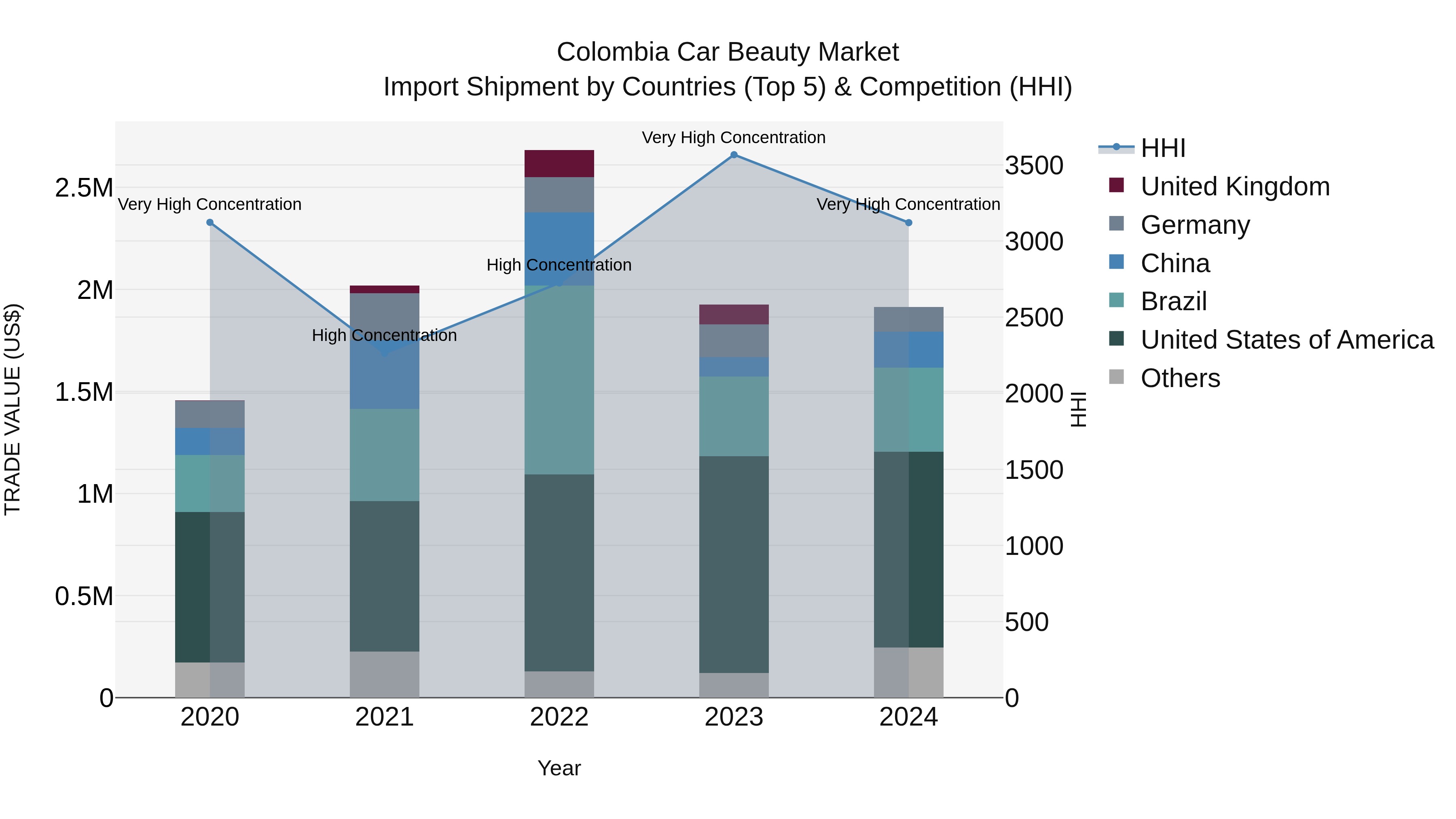 Colombia Car Beauty Market: Top 5 Importing Countries and Market Competition (HHI) Analysis