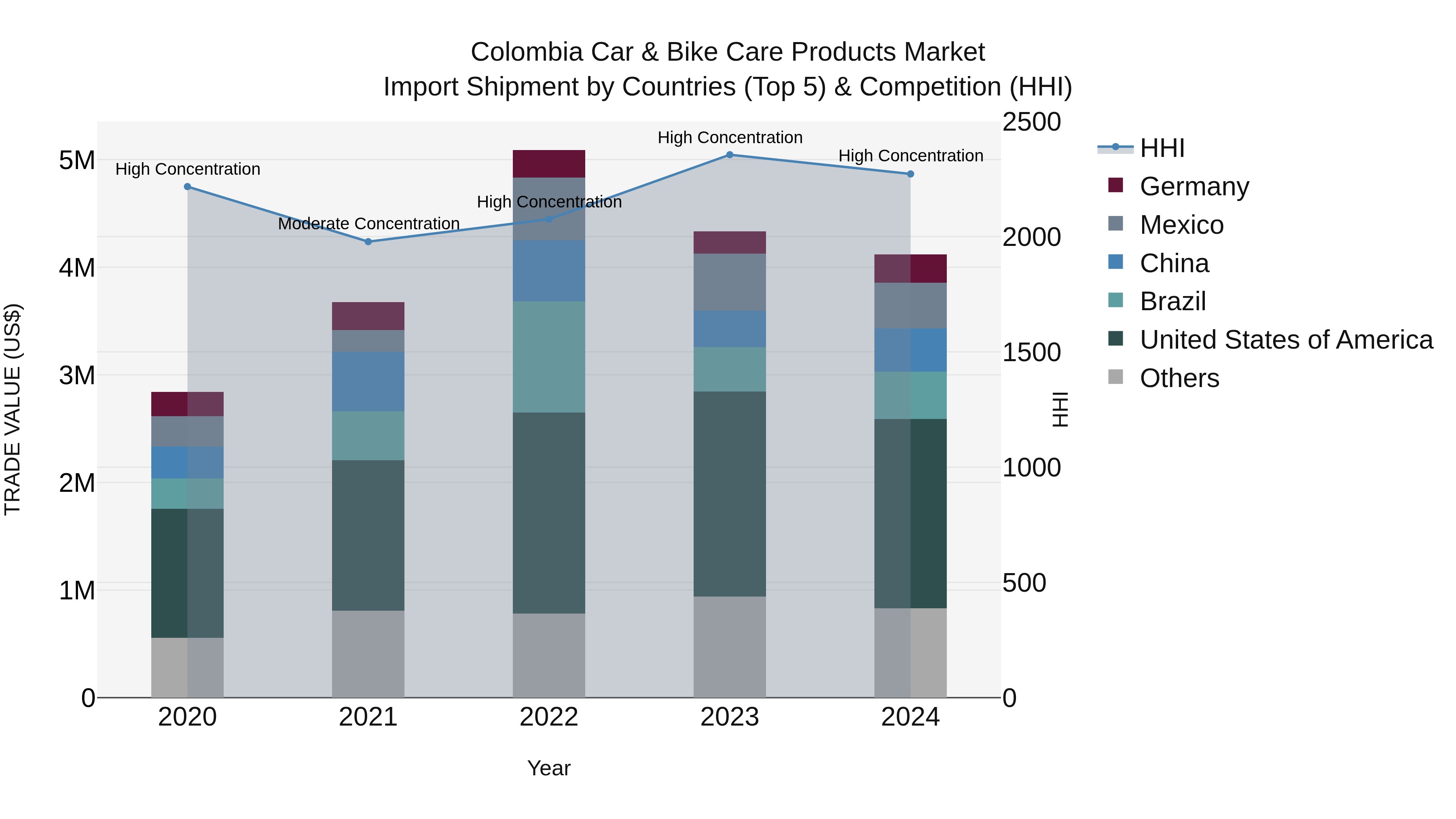 Colombia Car & Bike Care Products Market: Top 5 Importing Countries and Market Competition (HHI) Analysis