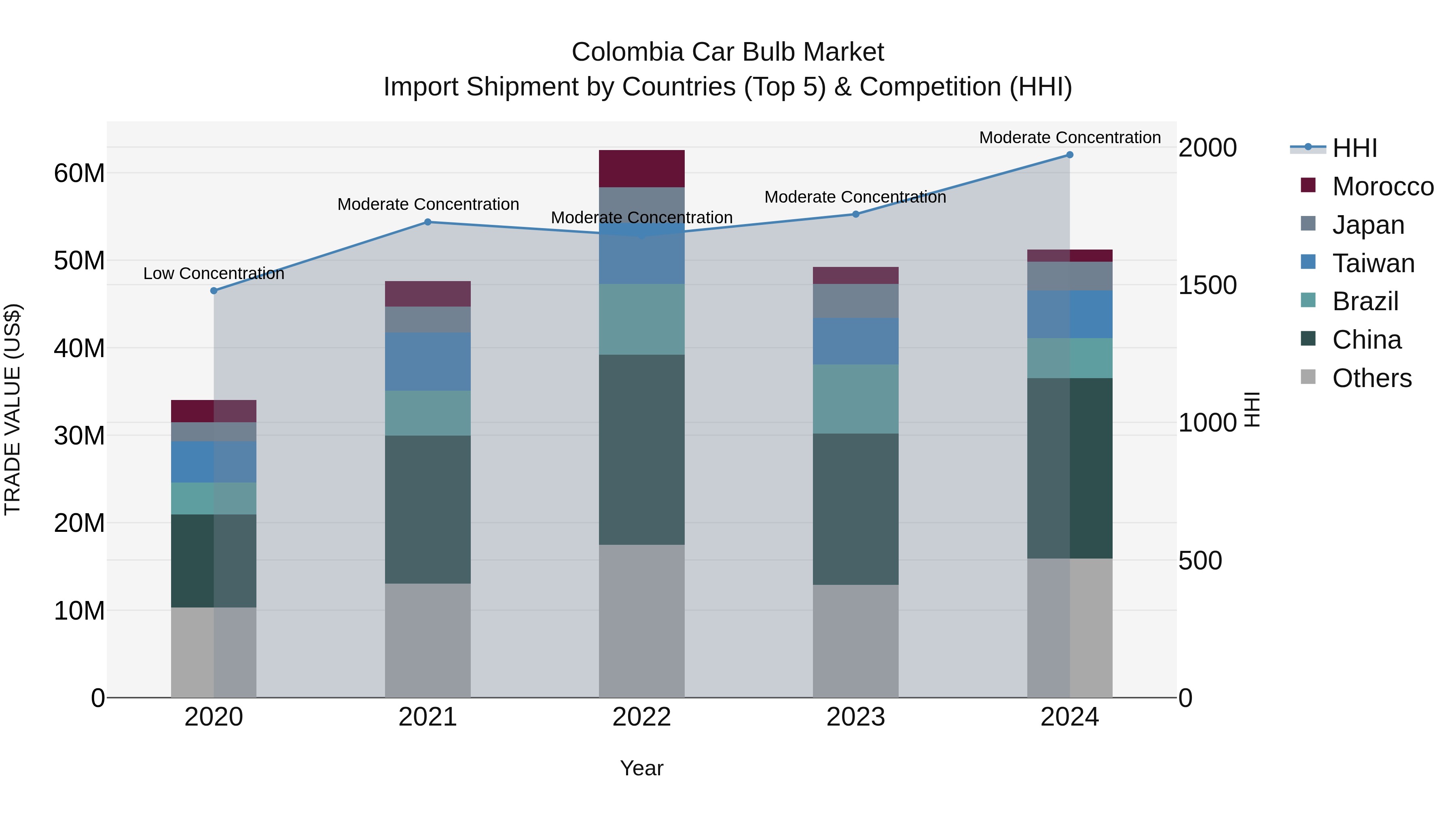 Colombia Car Bulb Market: Top 5 Importing Countries and Market Competition (HHI) Analysis