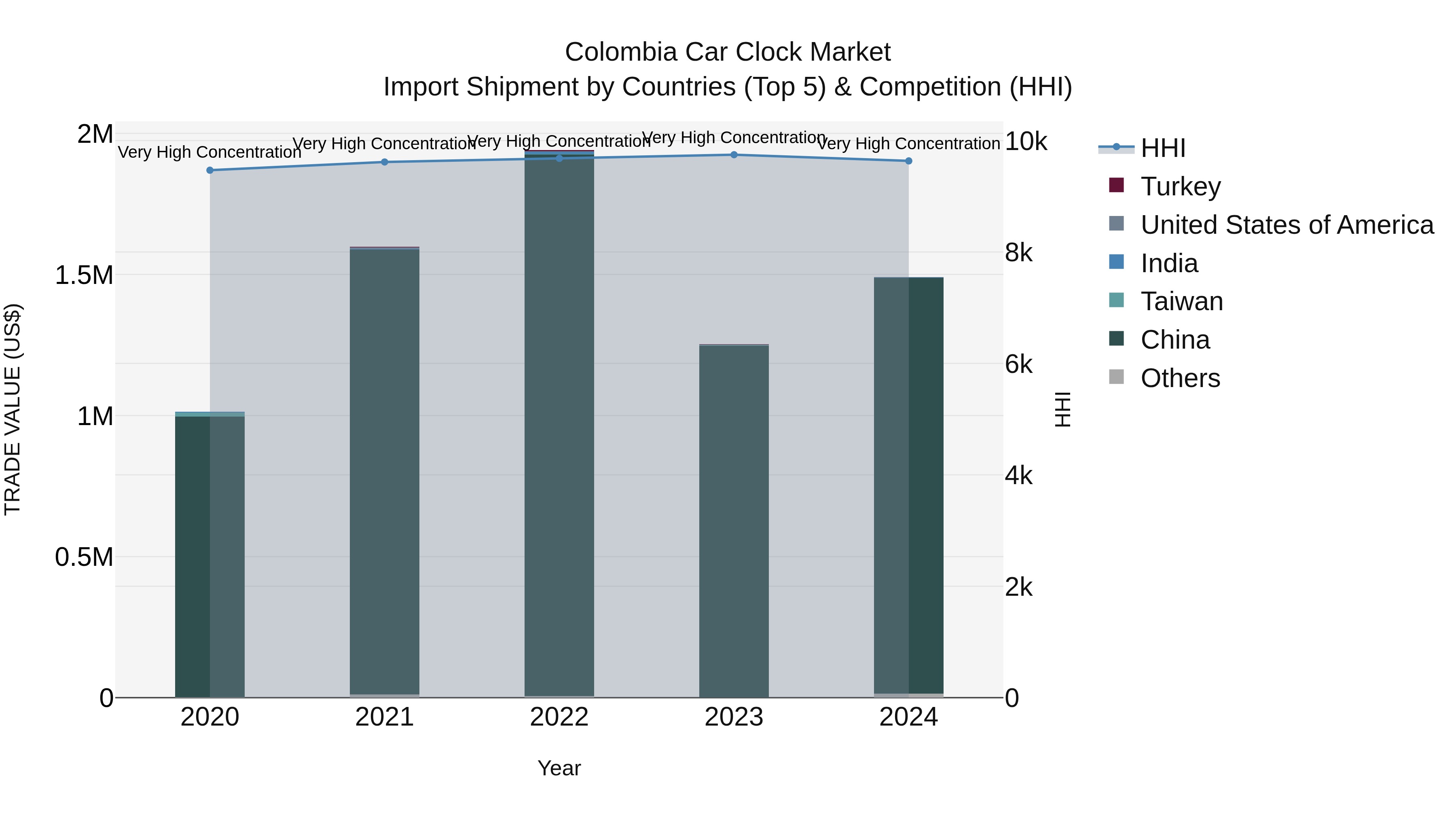 Colombia Car Clock Market: Top 5 Importing Countries and Market Competition (HHI) Analysis