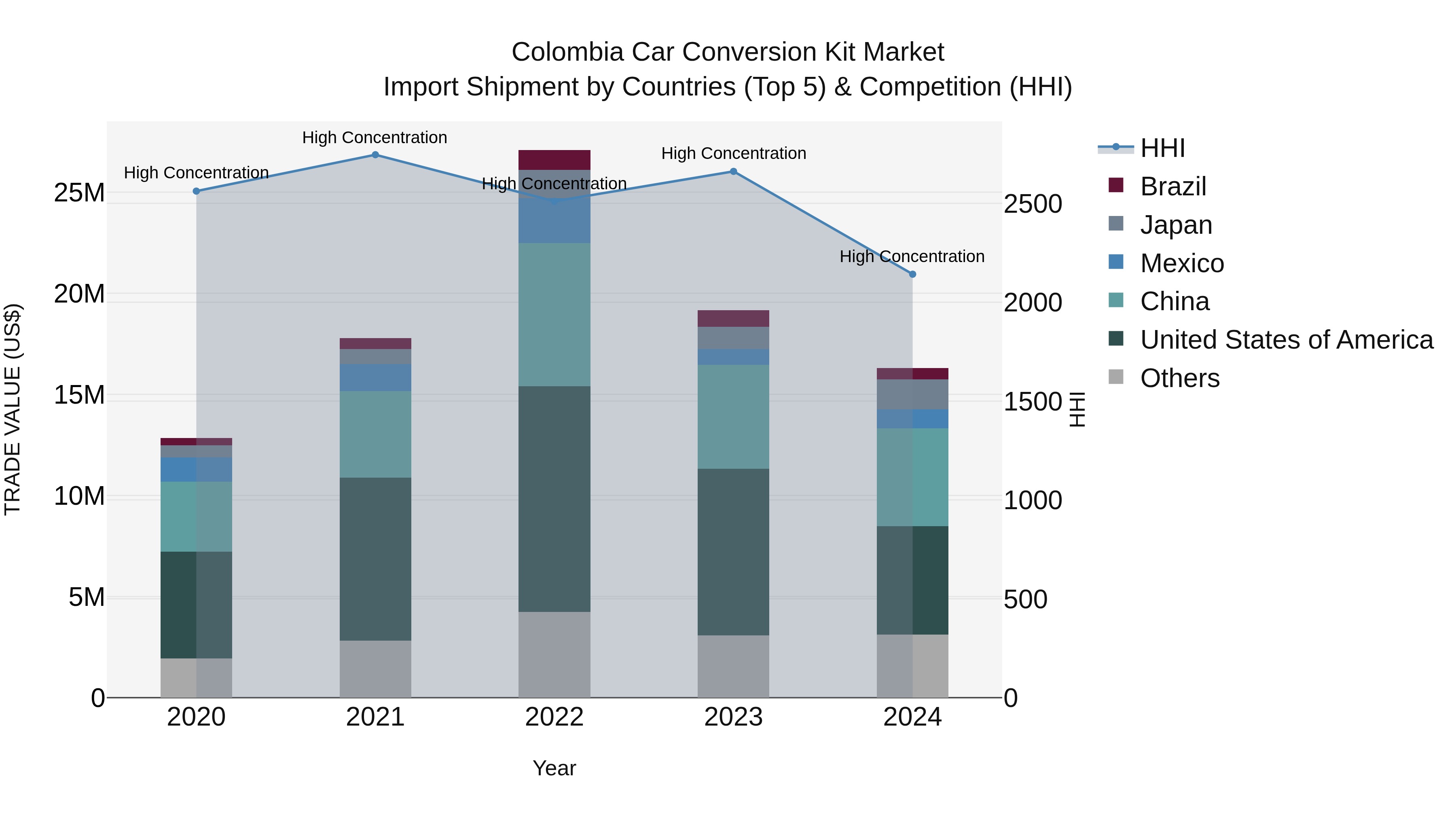 Colombia Car Conversion Kit Market: Top 5 Importing Countries and Market Competition (HHI) Analysis