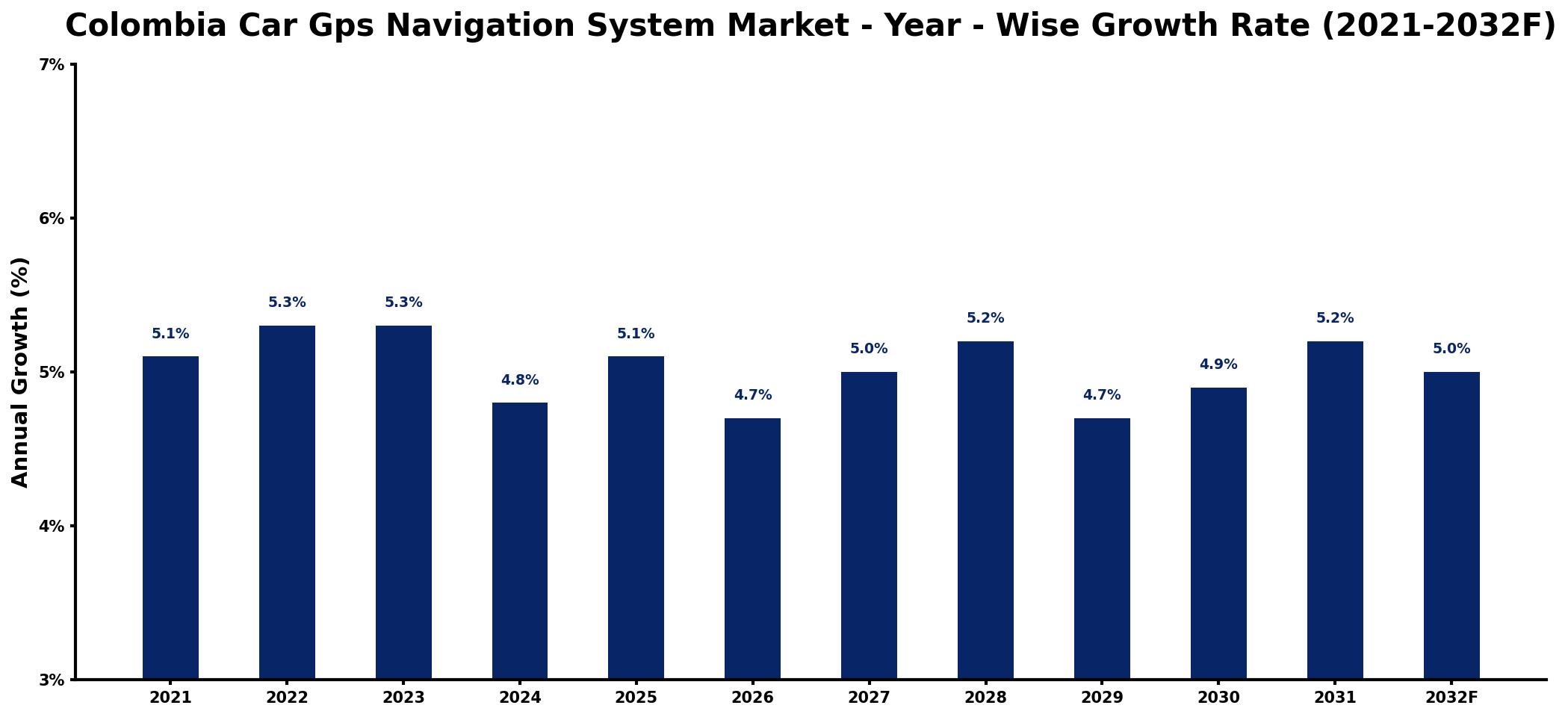 Colombia Car Gps Navigation System Market Year-wise Growth Rate and Key Drivers
