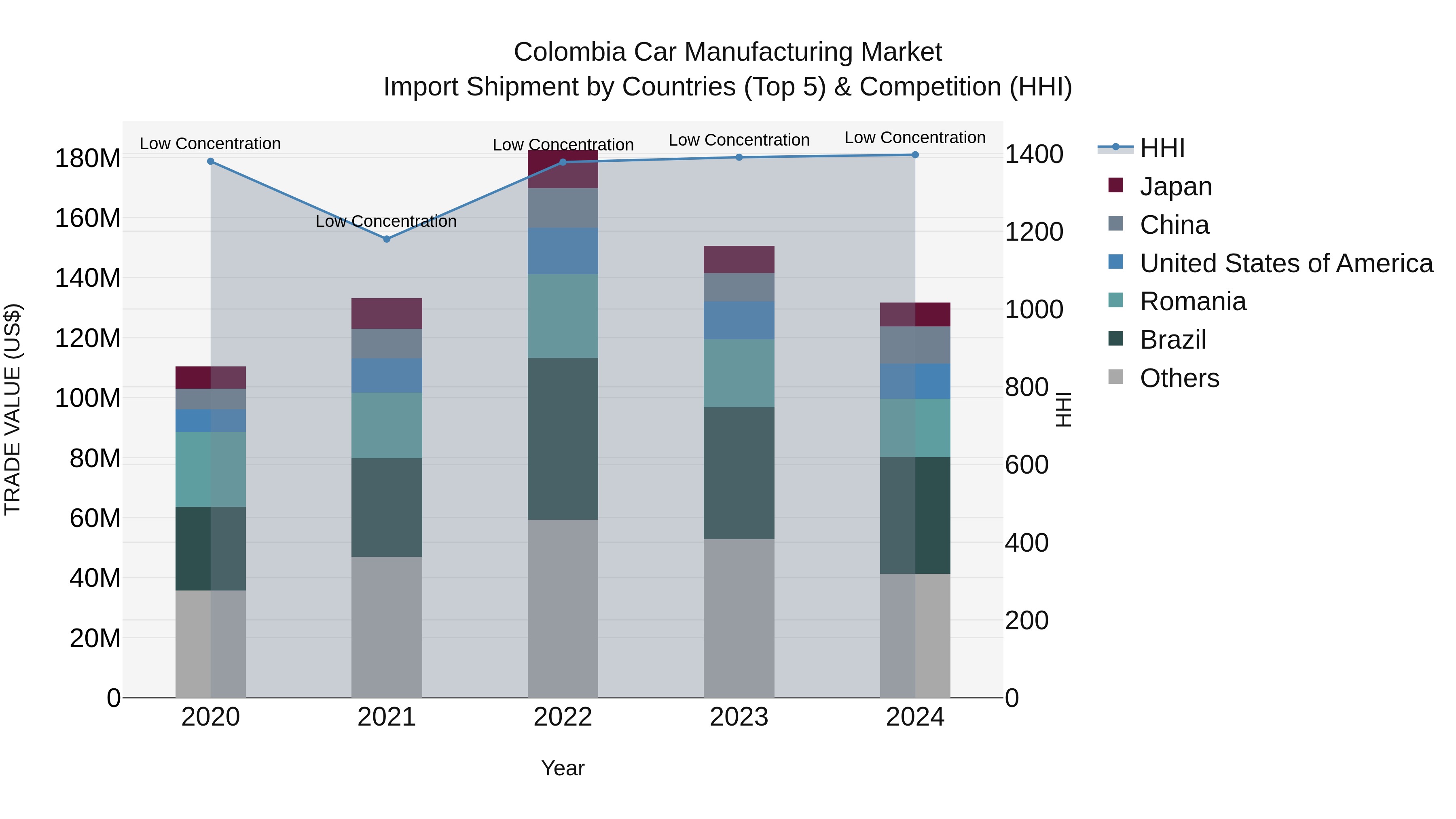 Colombia Car Manufacturing Market: Top 5 Importing Countries and Market Competition (HHI) Analysis