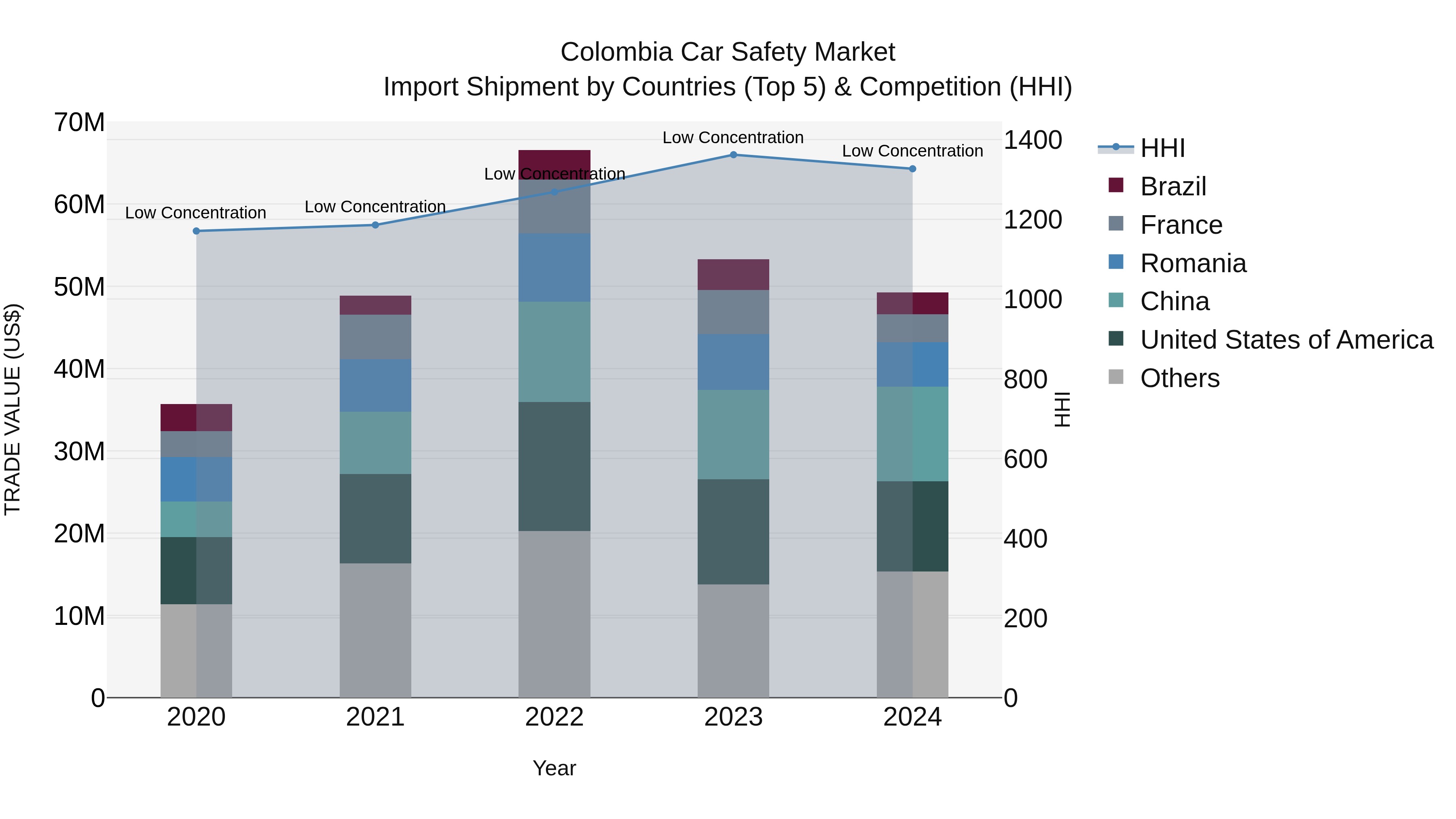 Colombia Car Safety Market: Top 5 Importing Countries and Market Competition (HHI) Analysis