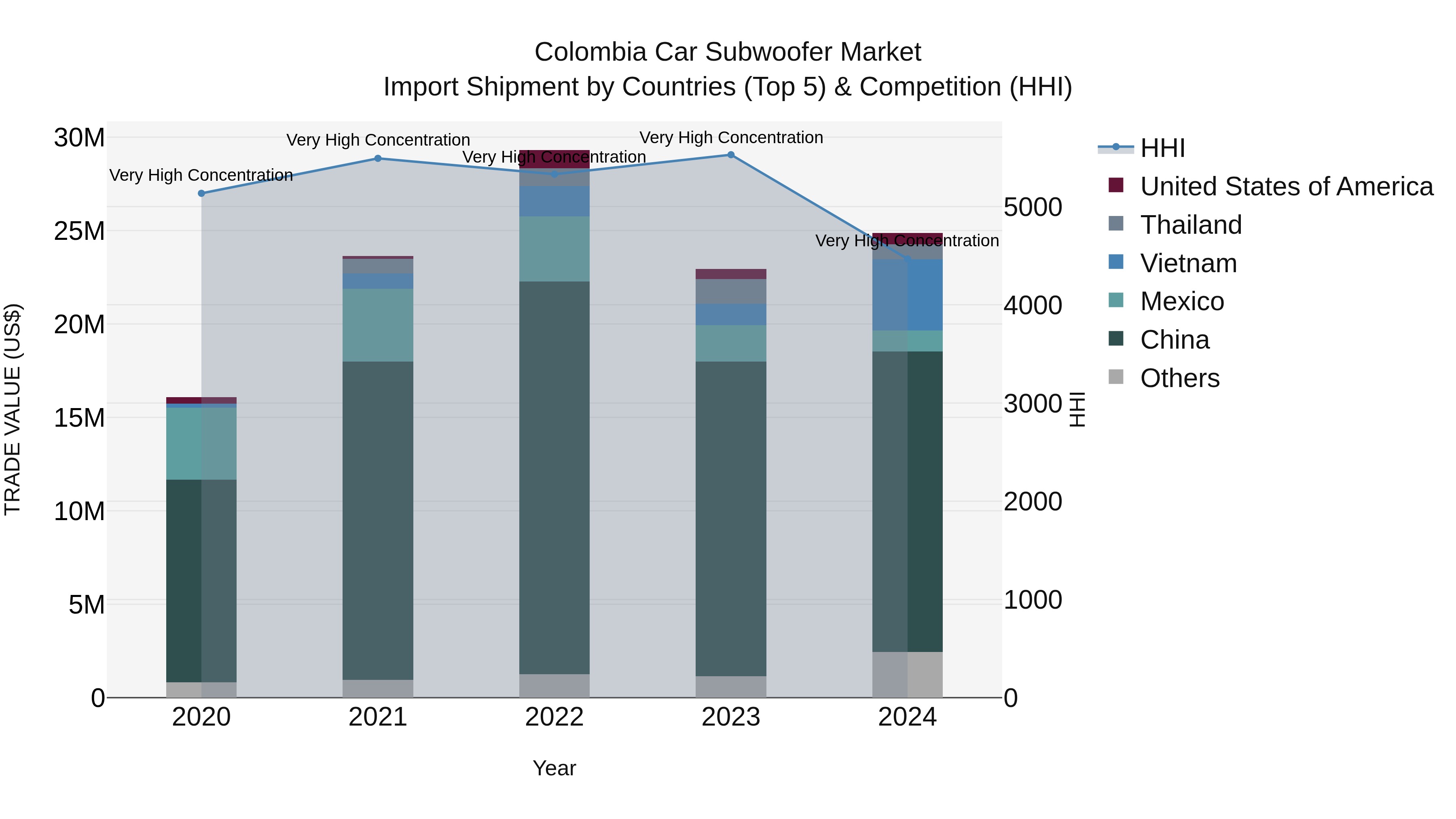 Colombia Car Subwoofer Market: Top 5 Importing Countries and Market Competition (HHI) Analysis