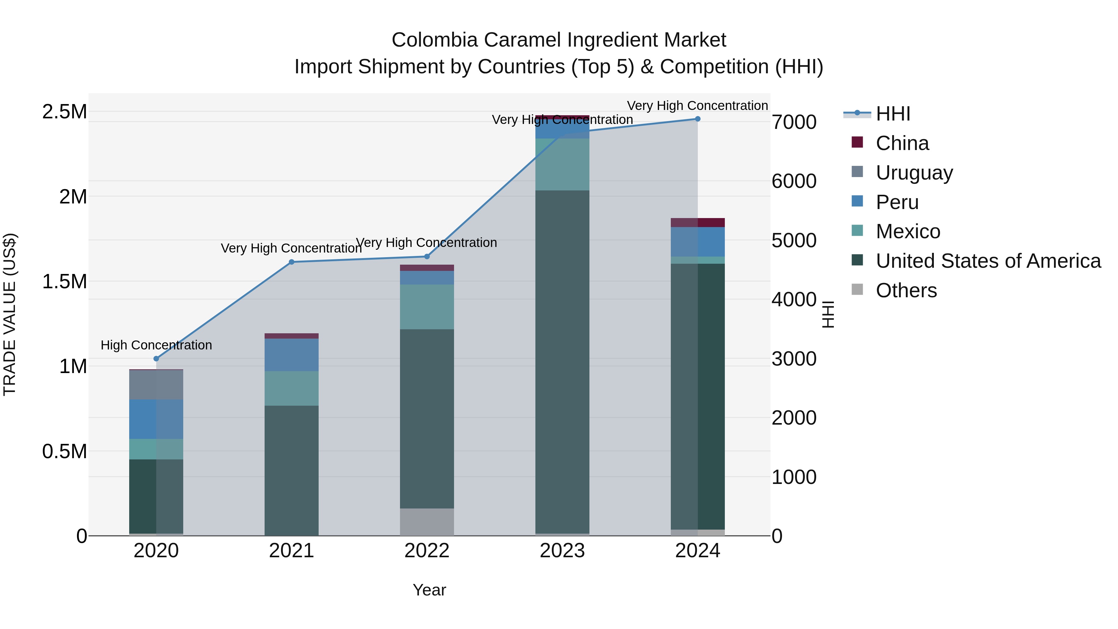 Colombia Caramel Ingredient Market: Top 5 Importing Countries and Market Competition (HHI) Analysis