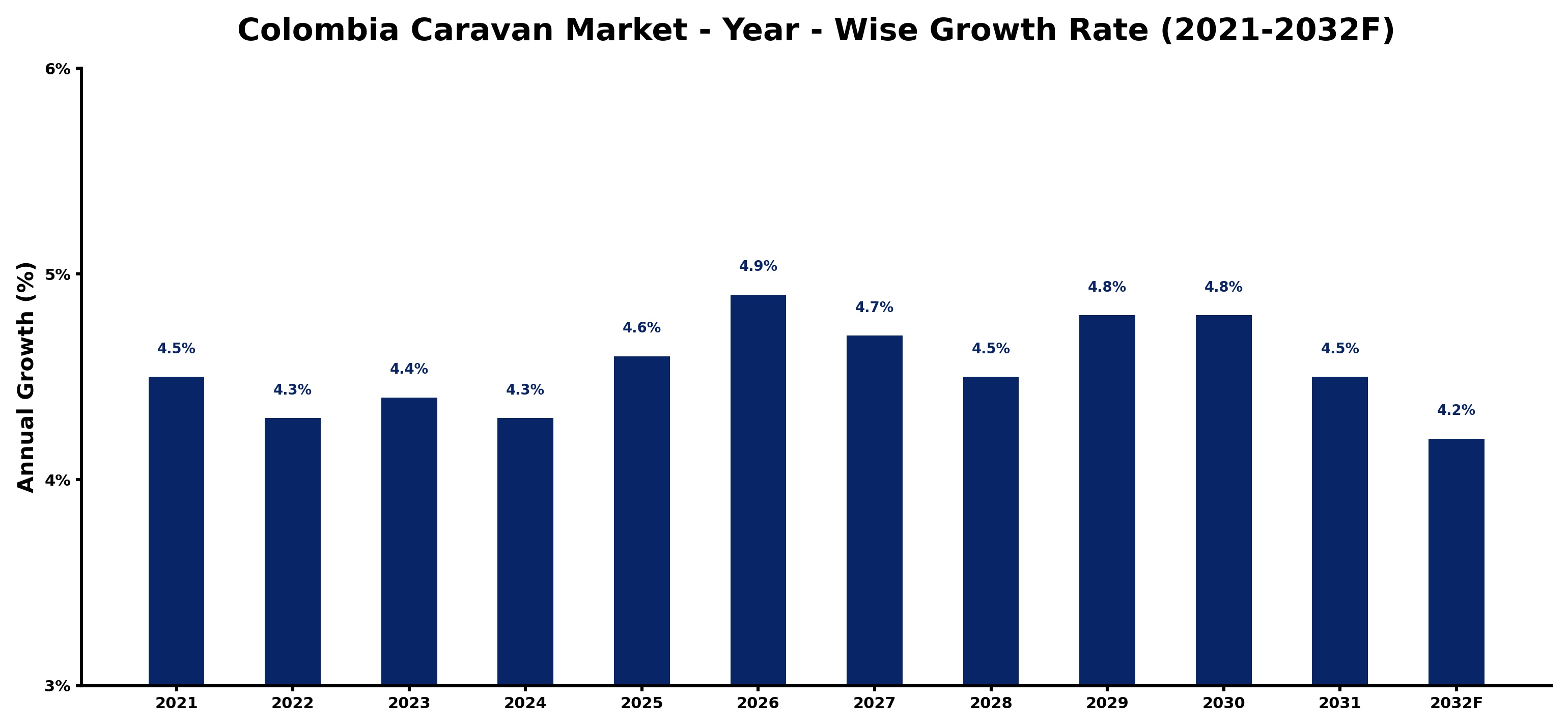 Colombia Caravan Market Year-wise Growth Rate and Key Drivers