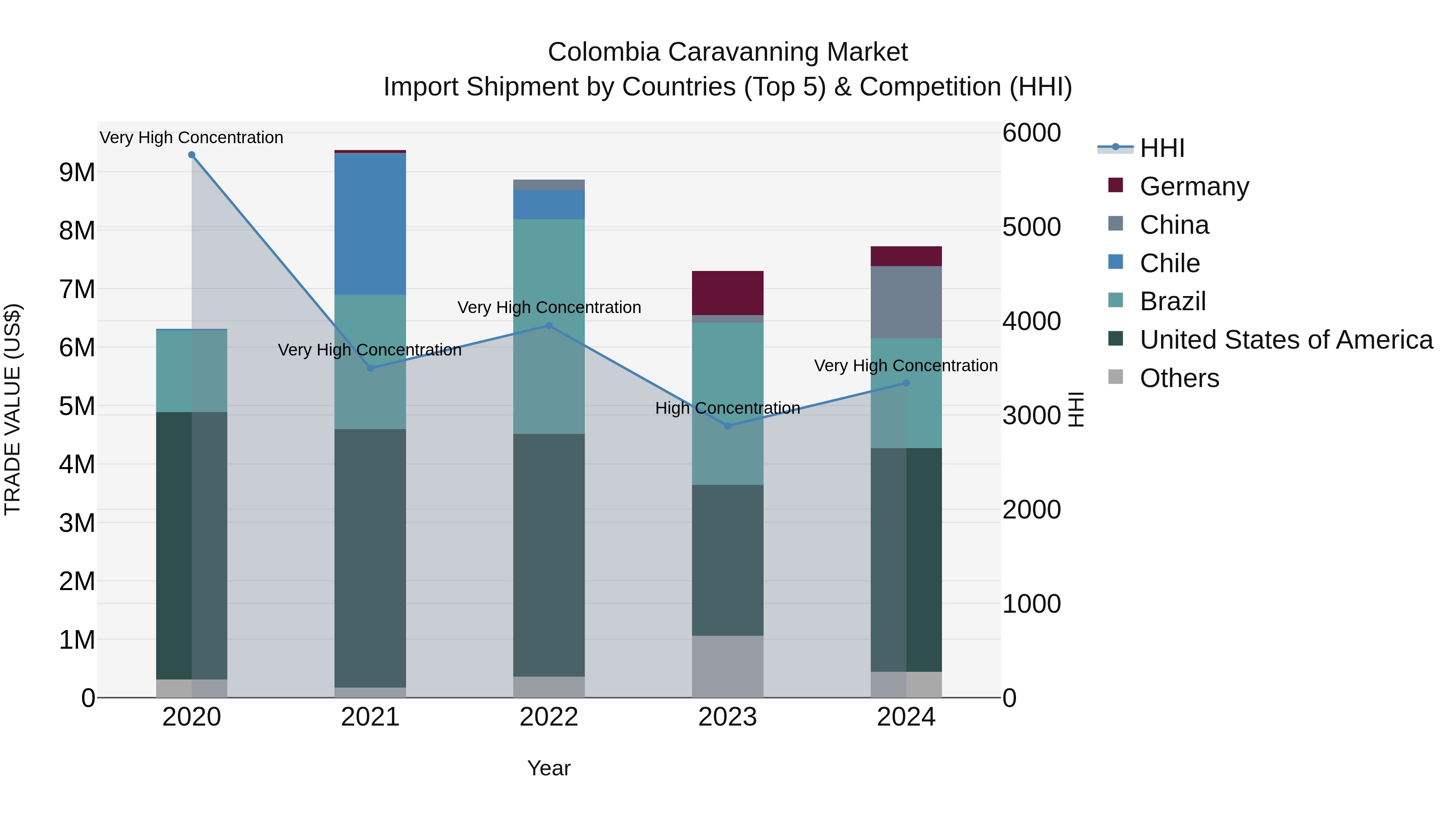Colombia Caravanning Market: Top 5 Importing Countries and Market Competition (HHI) Analysis
