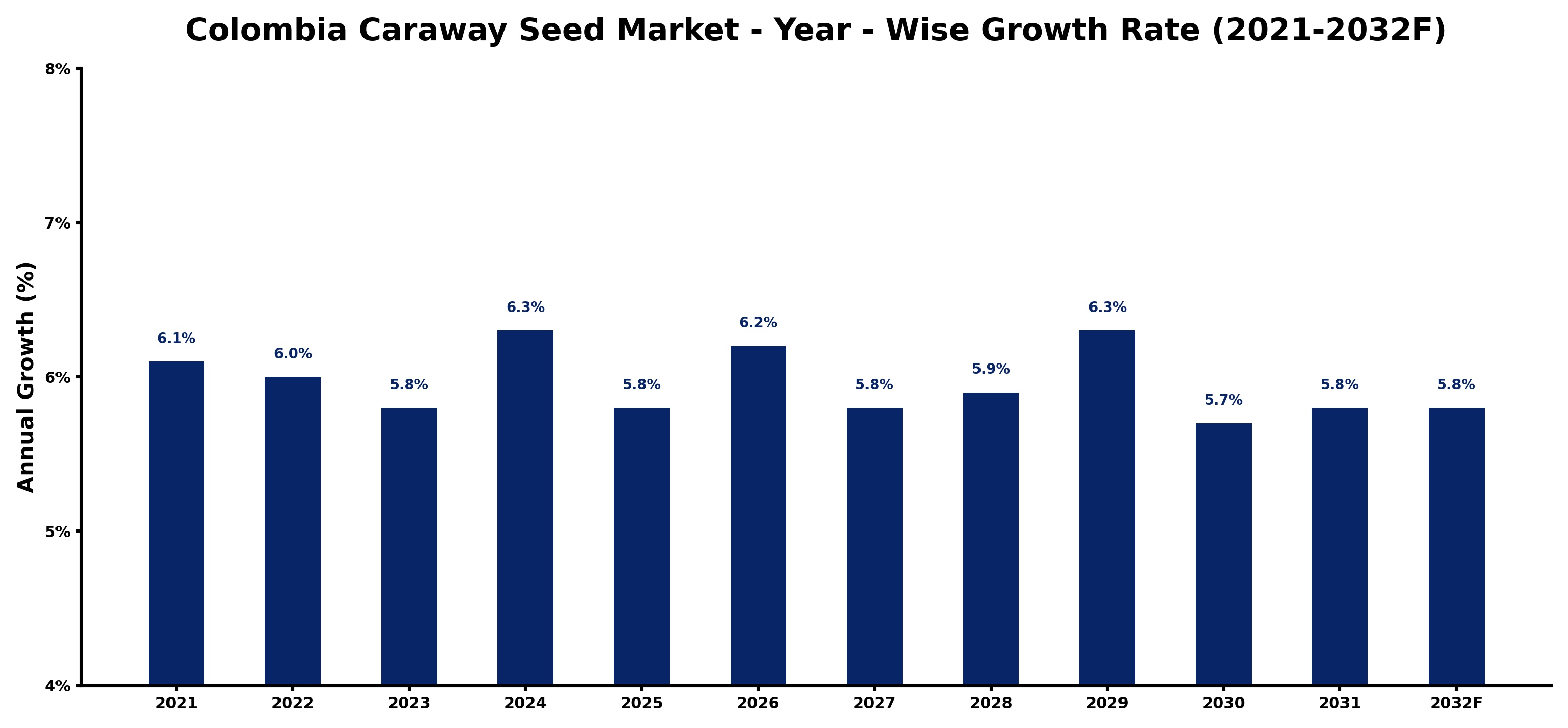 Colombia Caraway Seed Market Year-wise Growth Rate and Key Drivers
