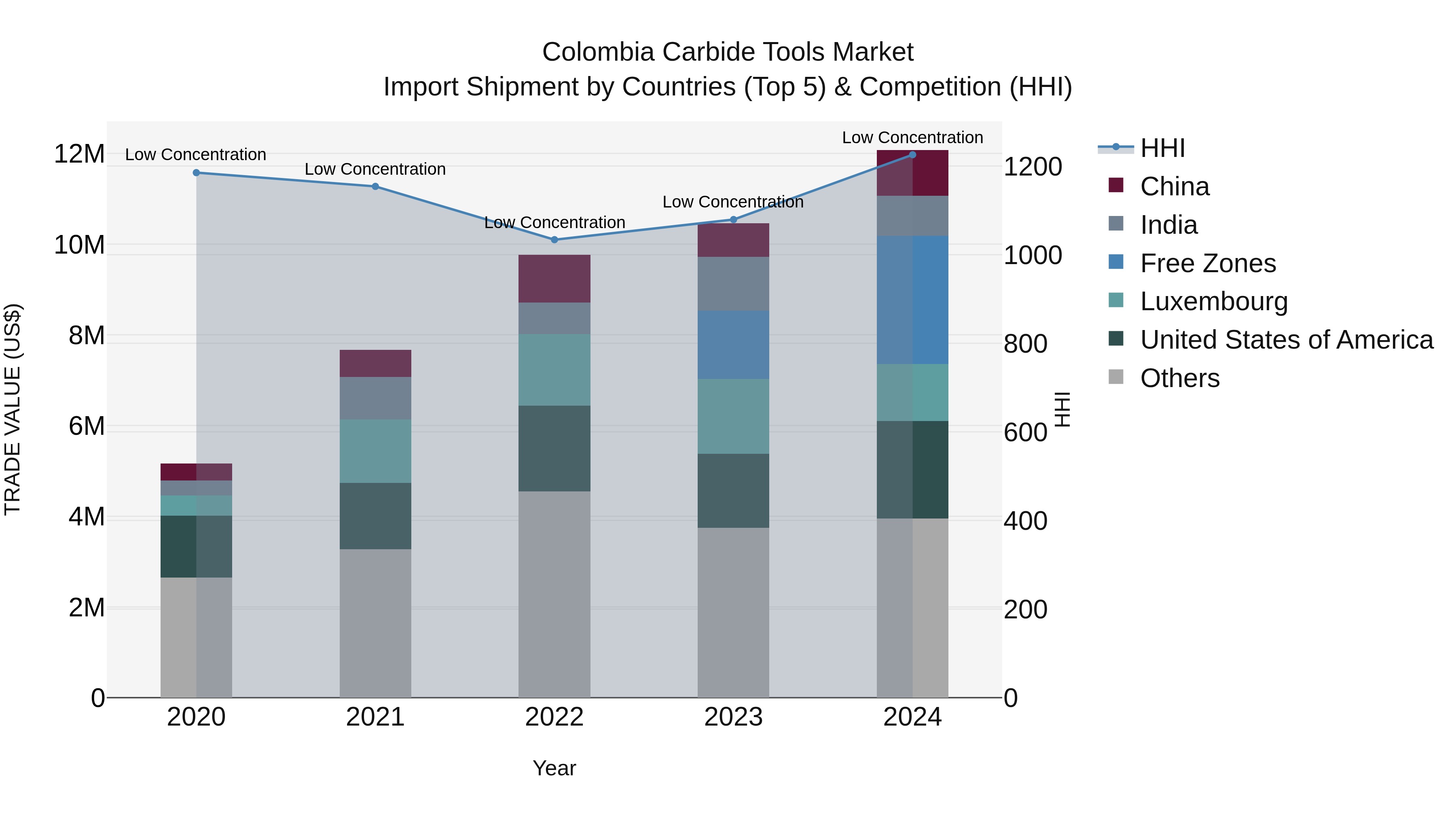 Colombia Carbide Tools Market: Top 5 Importing Countries and Market Competition (HHI) Analysis