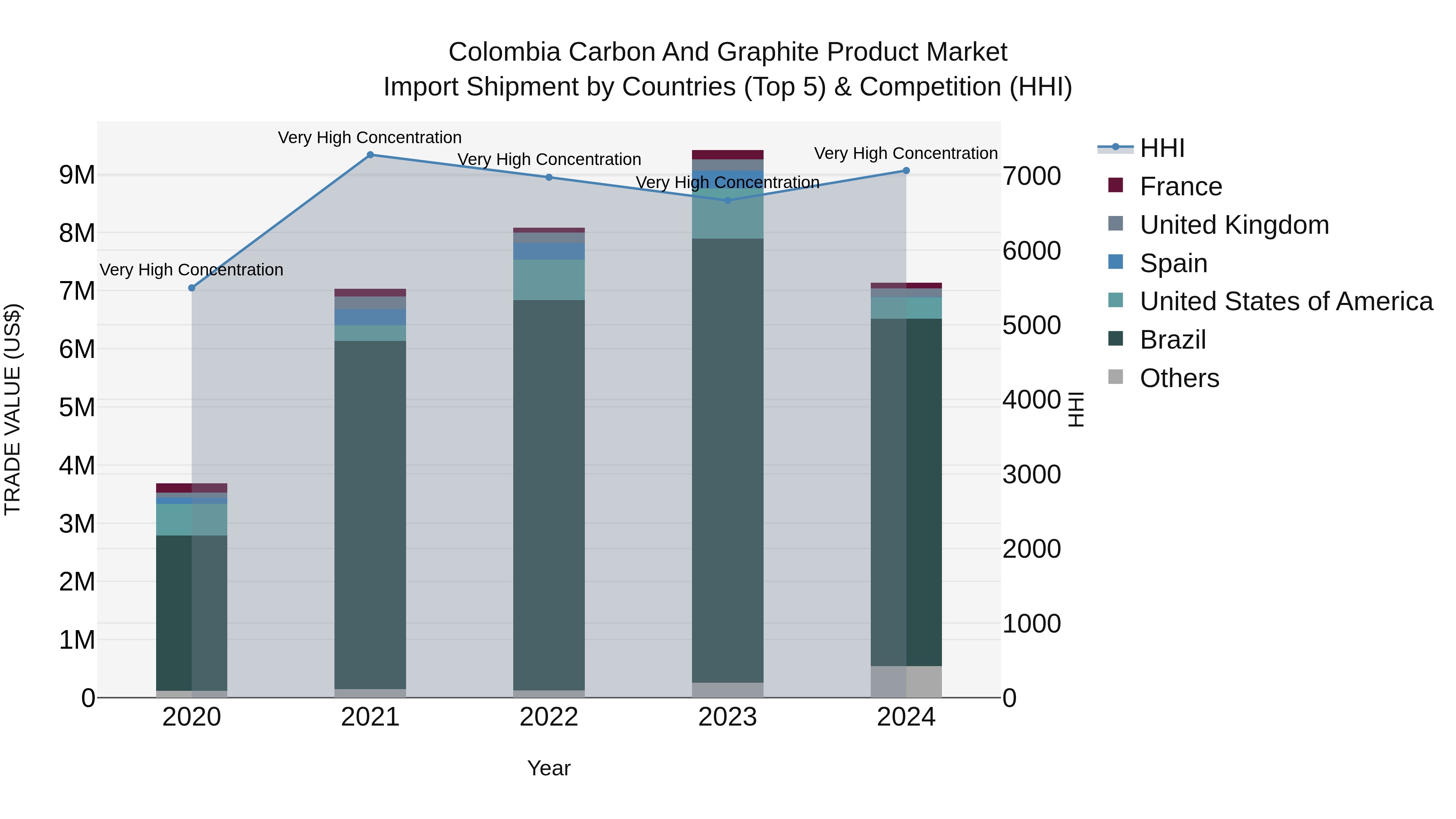 Colombia Carbon and Graphite Product Market: Top 5 Importing Countries and Market Competition (HHI) Analysis