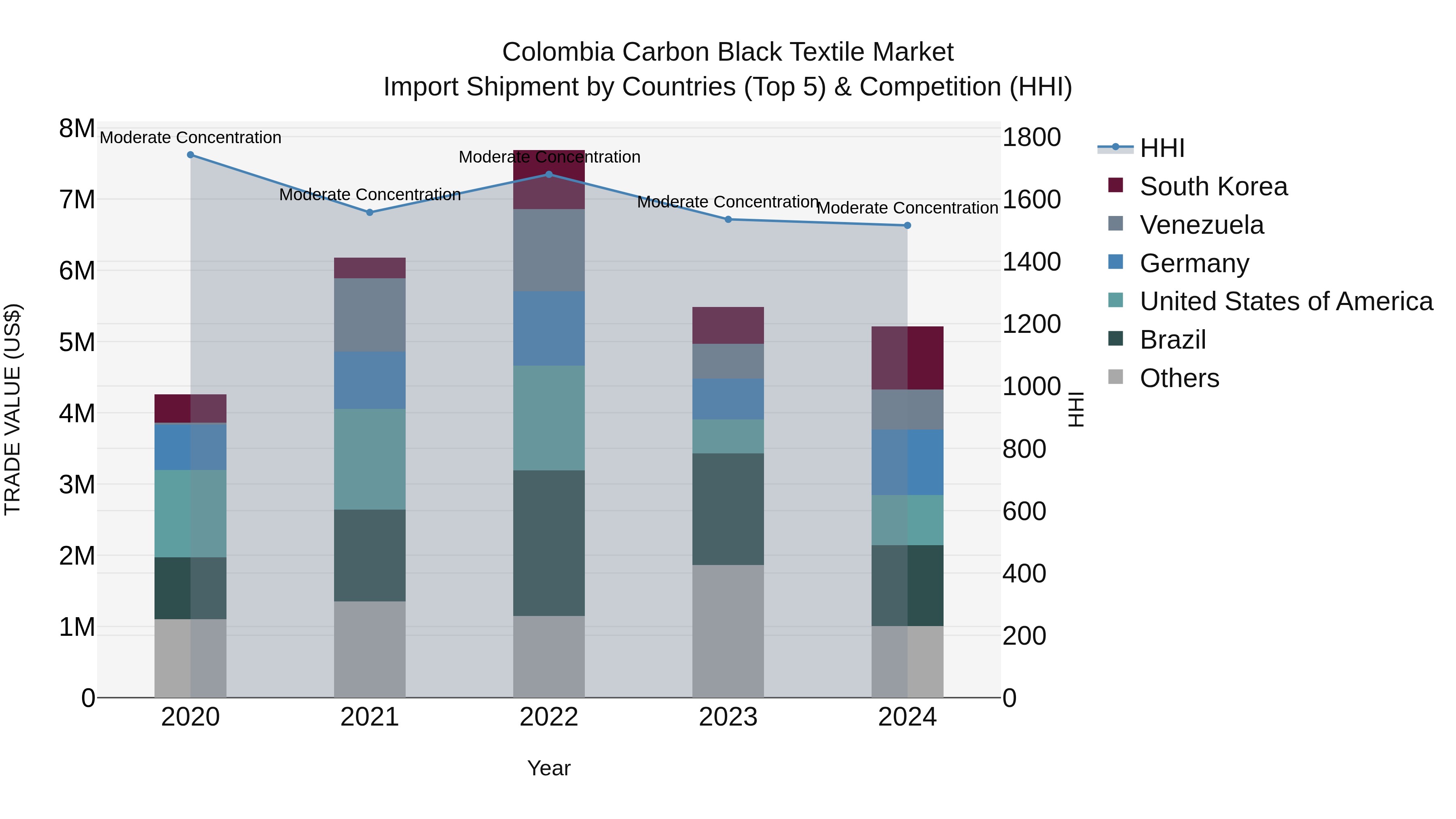 Colombia Carbon Black Textile Market: Top 5 Importing Countries and Market Competition (HHI) Analysis