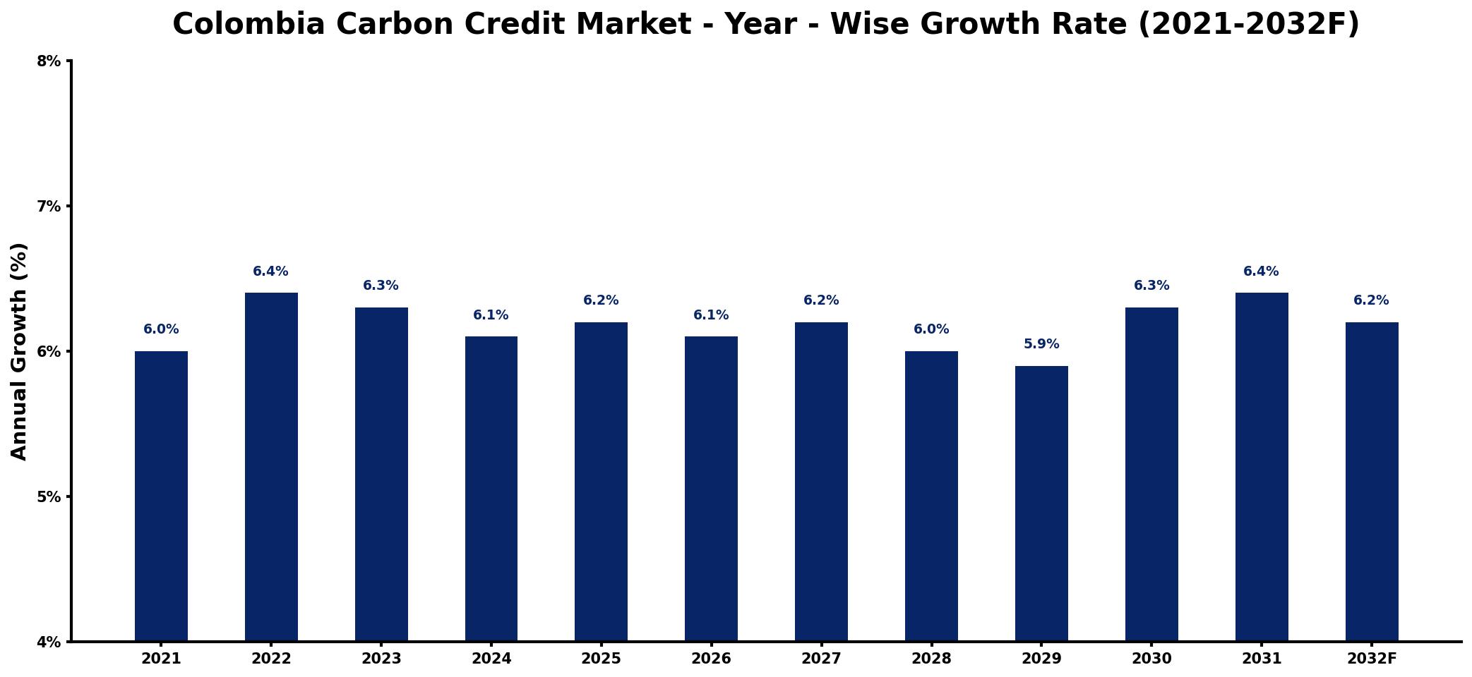 Colombia Carbon Credit Market Year-wise Growth Rate and Key Drivers