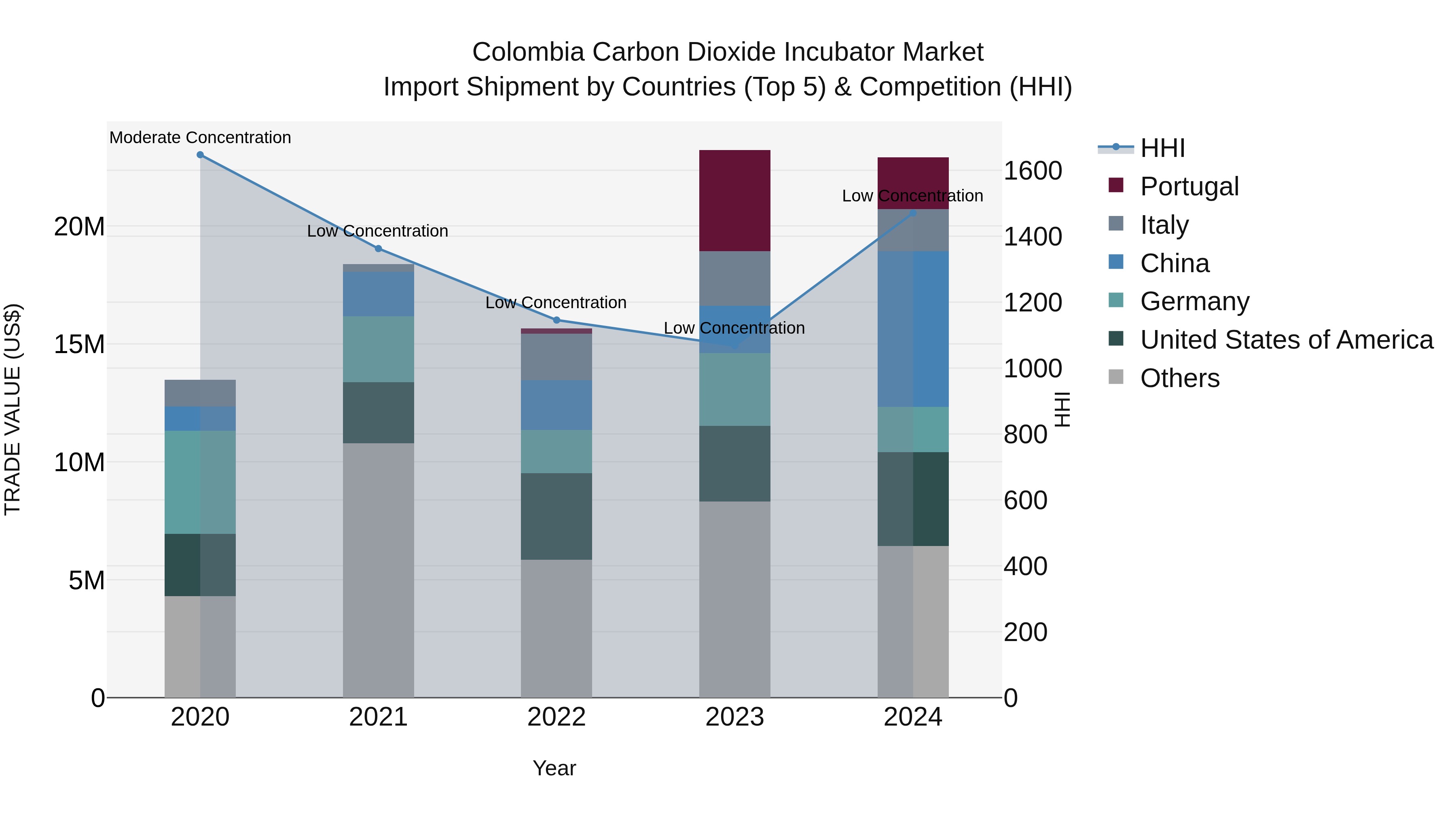 Colombia Carbon Dioxide Incubator Market: Top 5 Importing Countries and Market Competition (HHI) Analysis