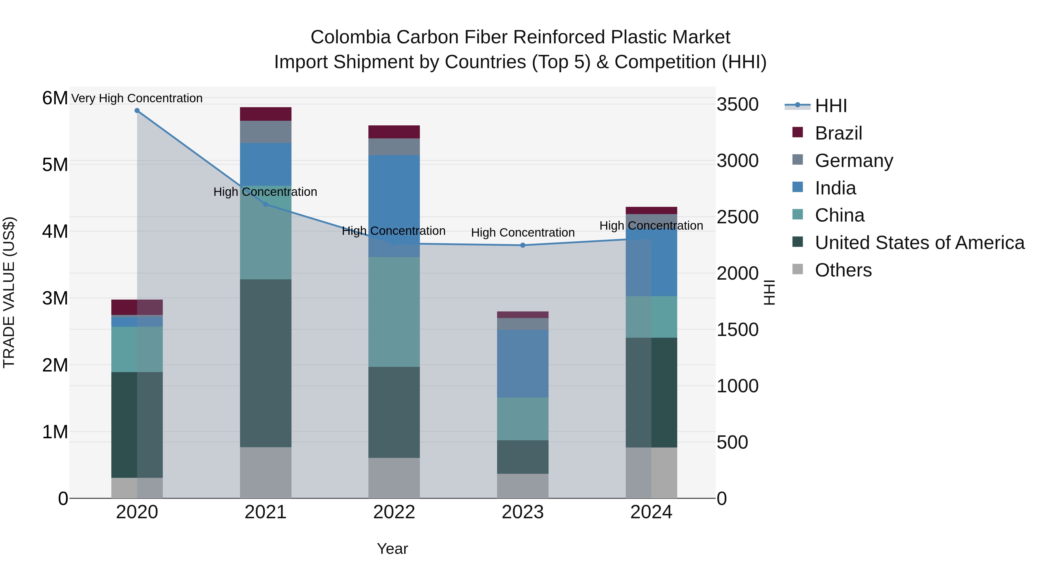 Colombia Carbon Fiber Reinforced Plastic Market: Top 5 Importing Countries and Market Competition (HHI) Analysis