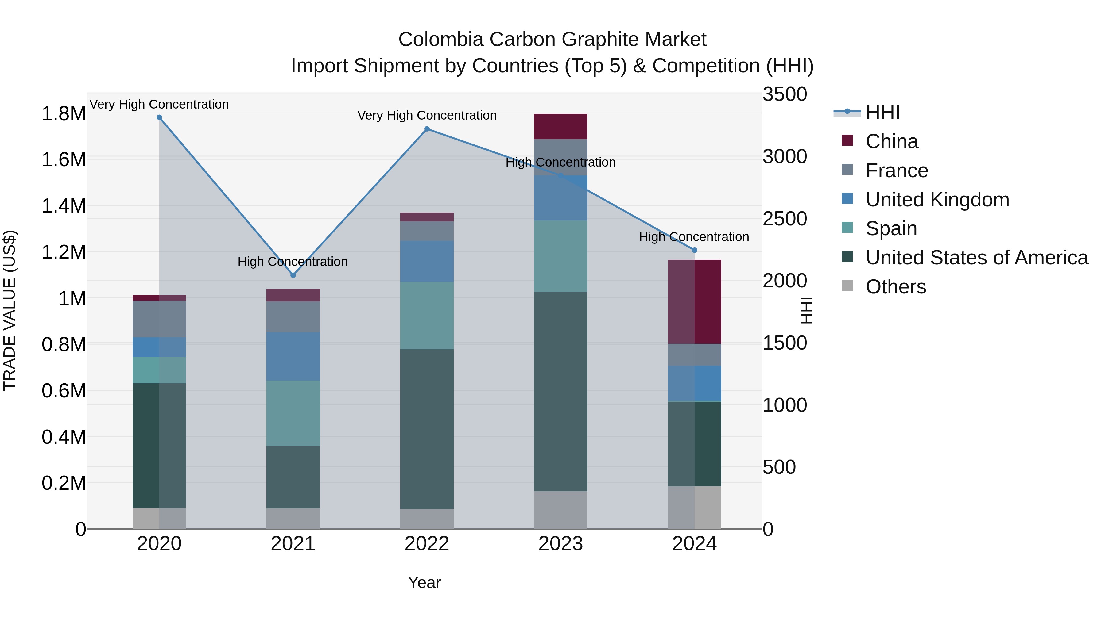 Colombia Carbon Graphite Market: Top 5 Importing Countries and Market Competition (HHI) Analysis