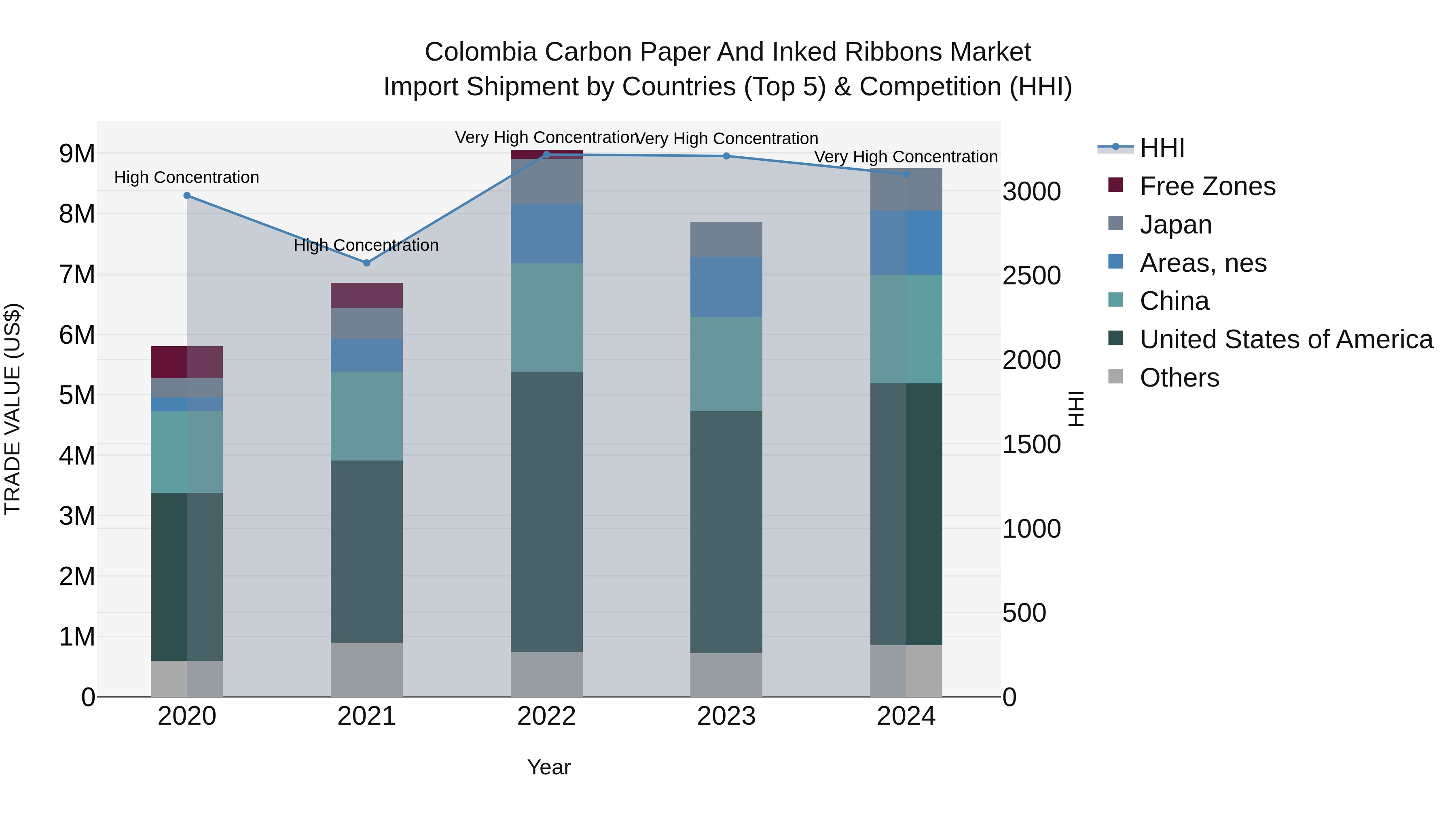 Colombia Carbon Paper and Inked Ribbons Market: Top 5 Importing Countries and Market Competition (HHI) Analysis