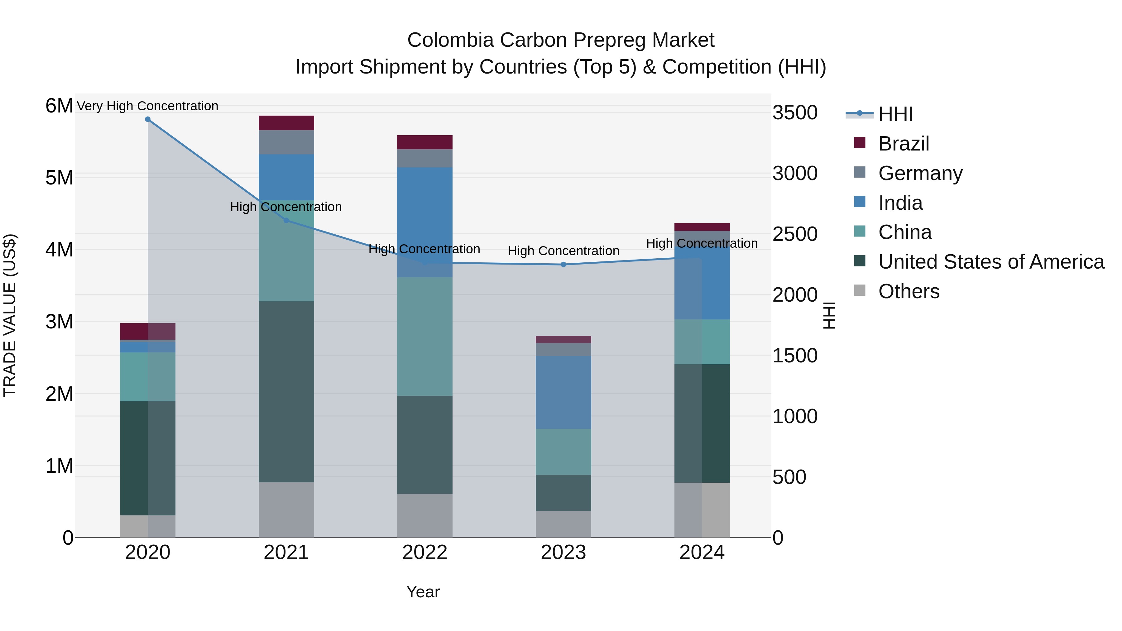 Colombia Carbon Prepreg Market: Top 5 Importing Countries and Market Competition (HHI) Analysis