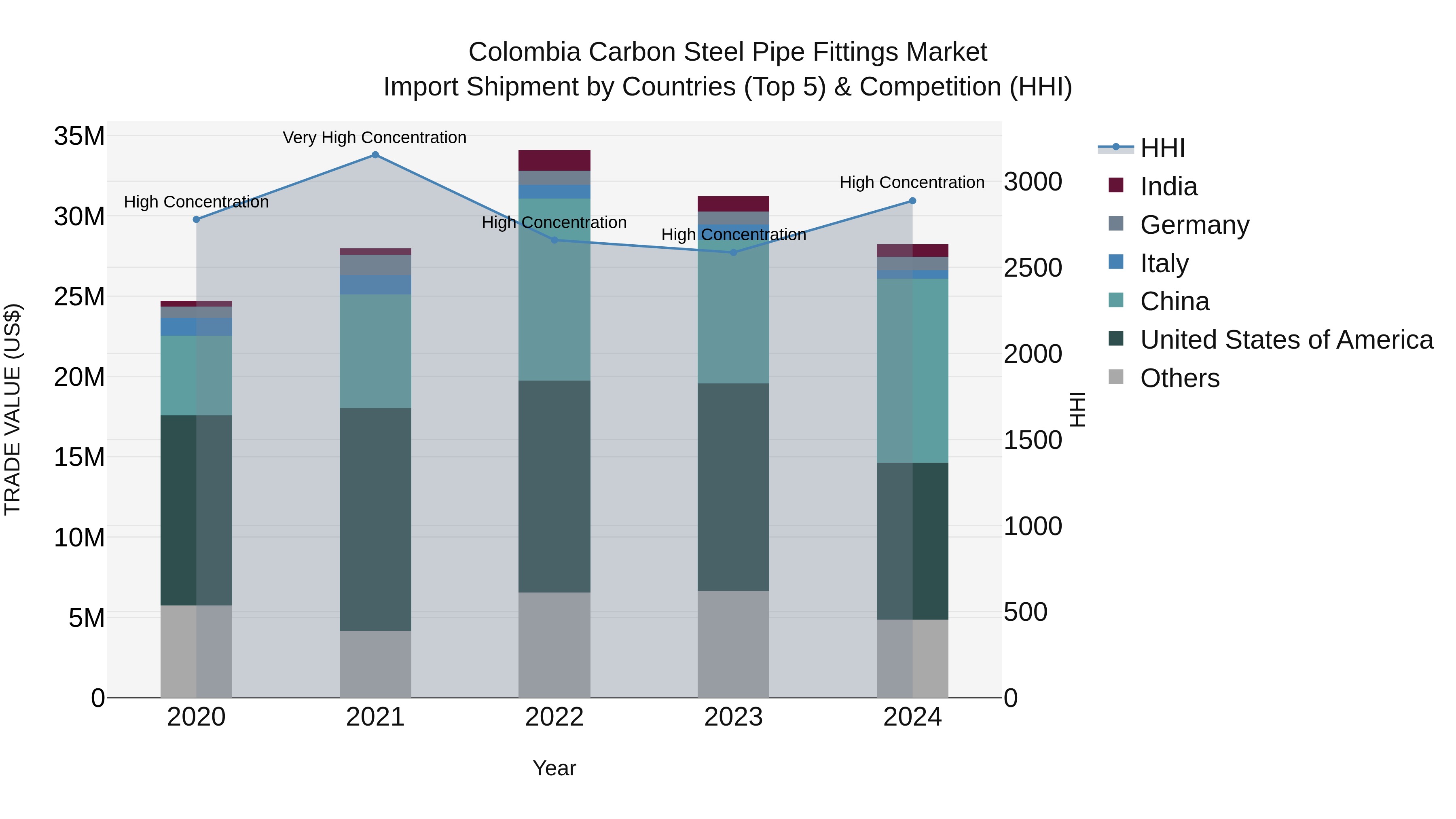 Colombia Carbon Steel Pipe Fittings Market: Top 5 Importing Countries and Market Competition (HHI) Analysis