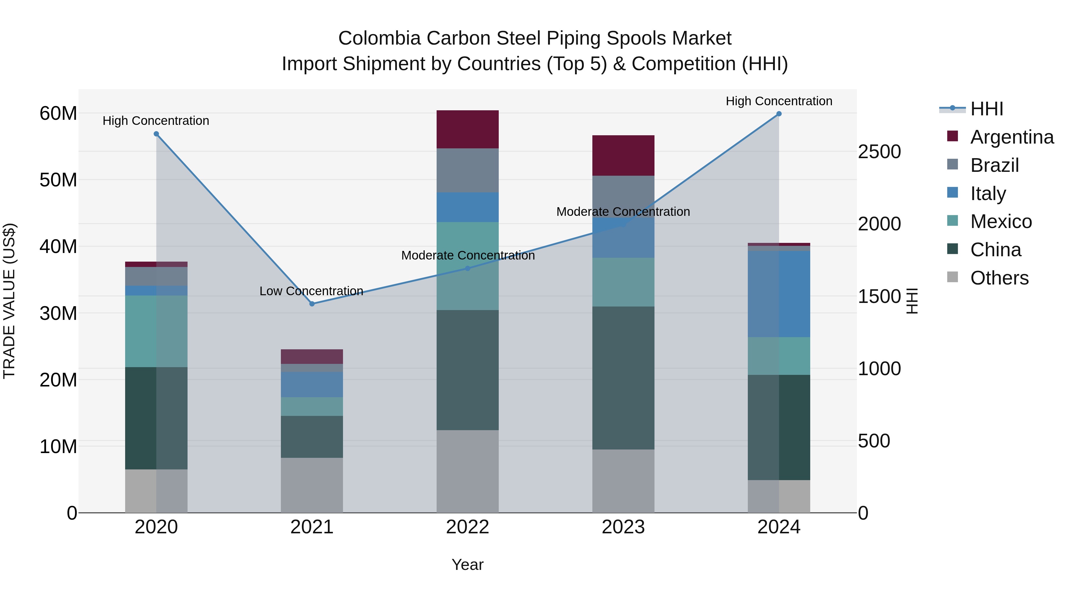 Colombia Carbon Steel Piping Spools Market: Top 5 Importing Countries and Market Competition (HHI) Analysis