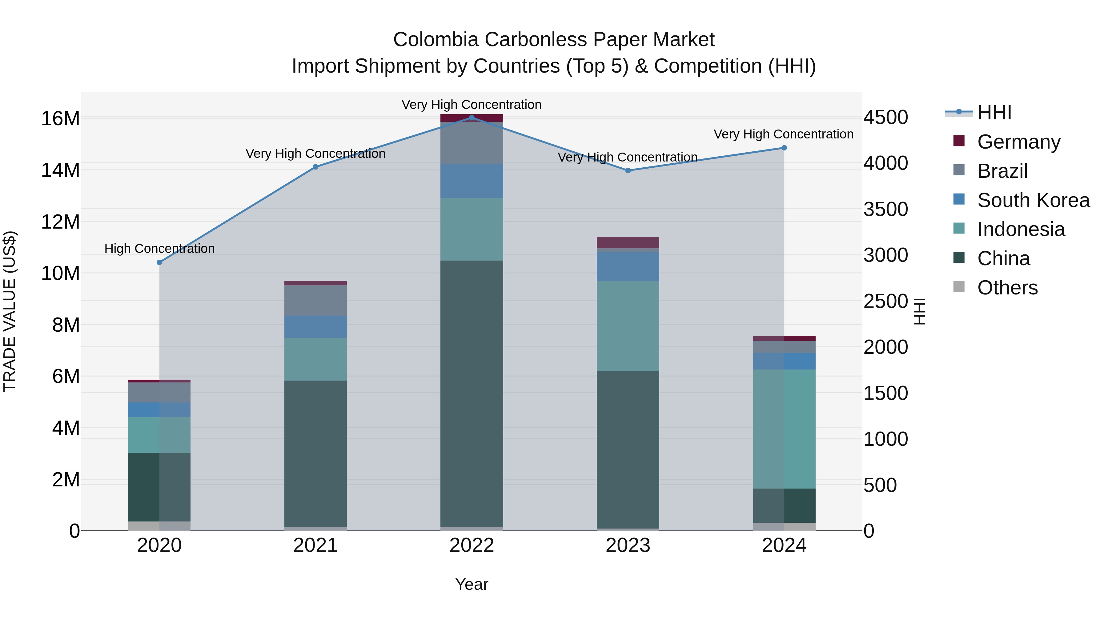 Colombia Carbonless Paper Market: Top 5 Importing Countries and Market Competition (HHI) Analysis