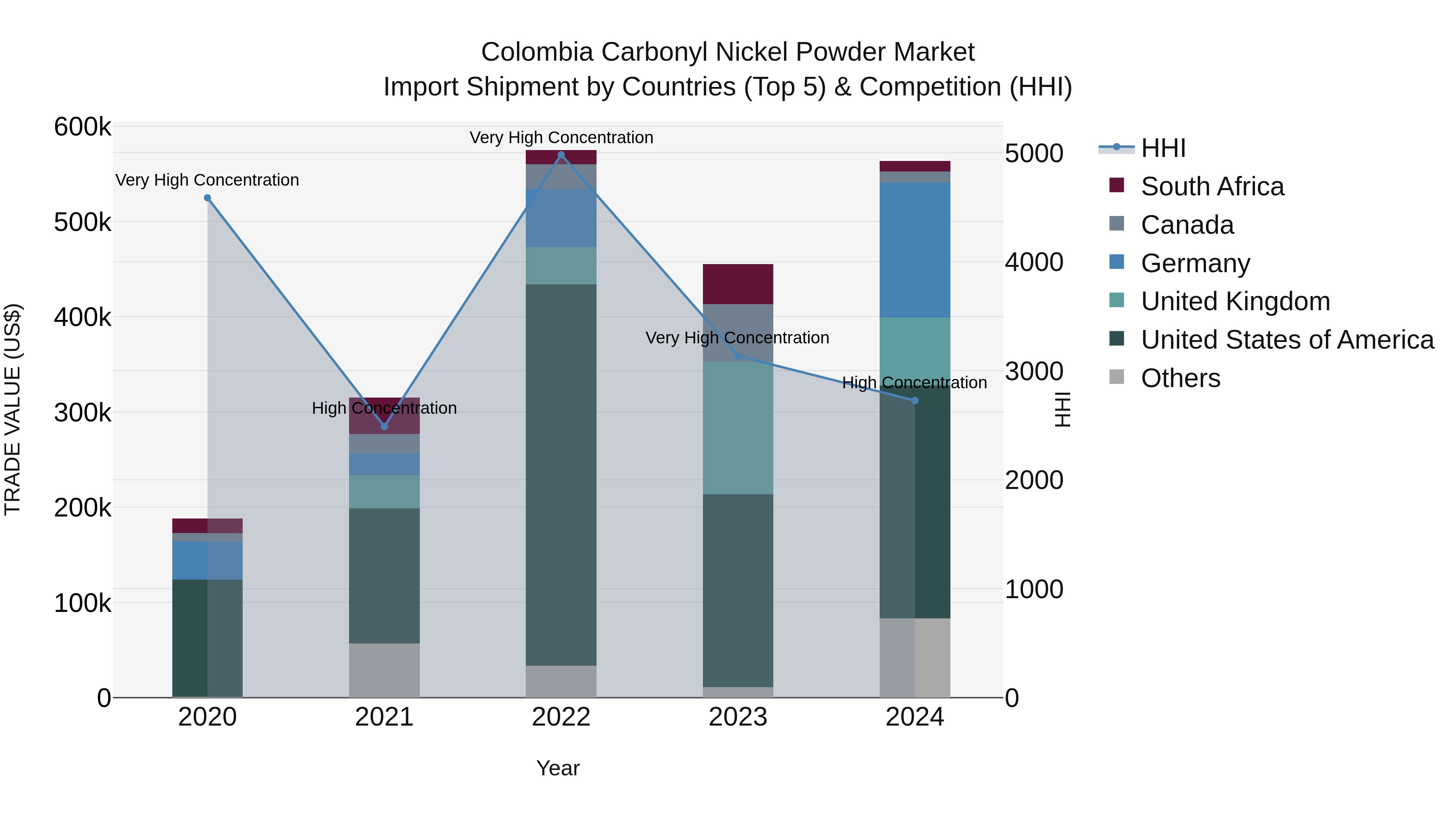 Colombia Carbonyl Nickel Powder Market: Top 5 Importing Countries and Market Competition (HHI) Analysis