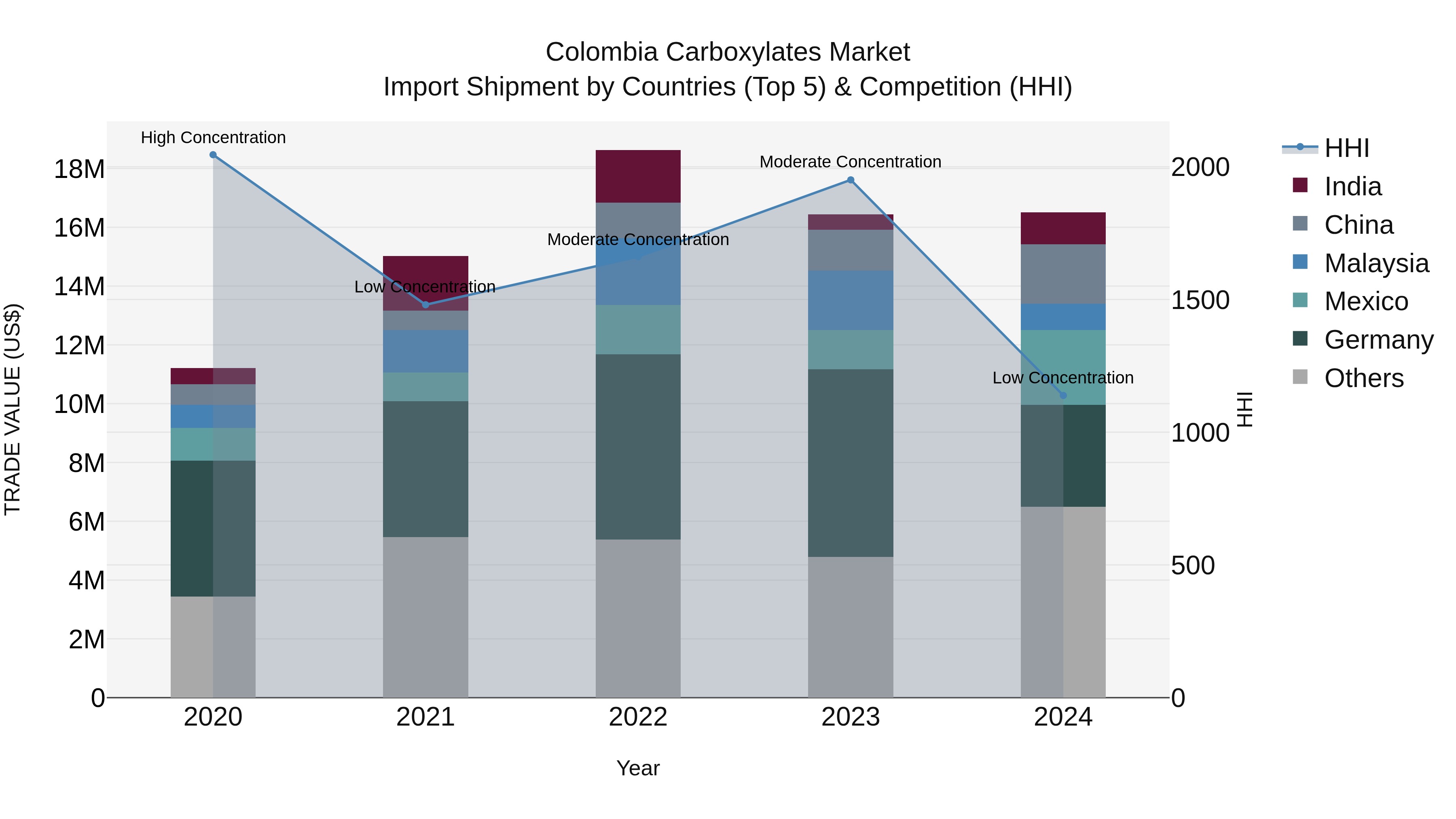 Colombia Carboxylates Market: Top 5 Importing Countries and Market Competition (HHI) Analysis