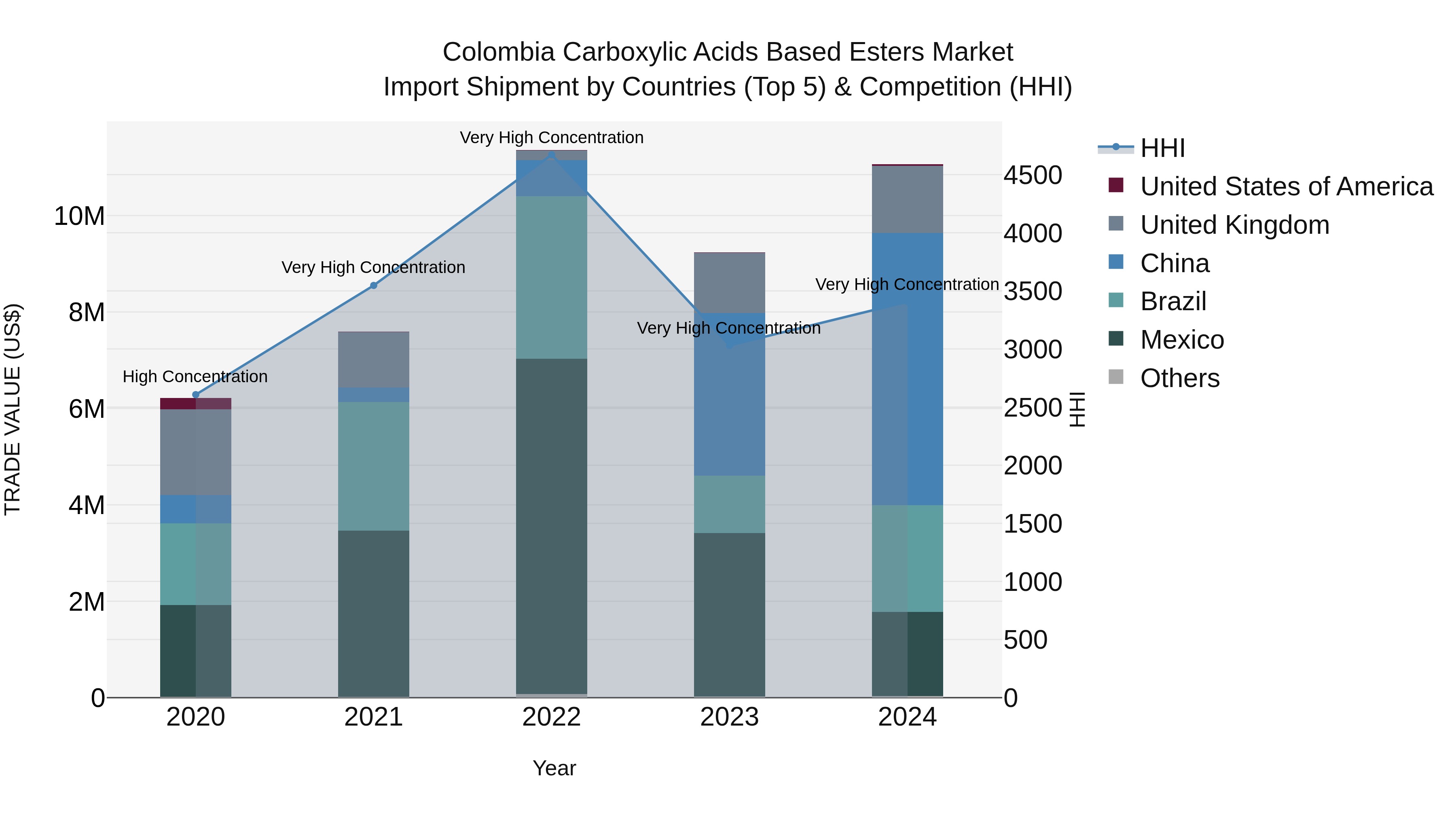 Colombia Carboxylic Acids Based Esters Market: Top 5 Importing Countries and Market Competition (HHI) Analysis