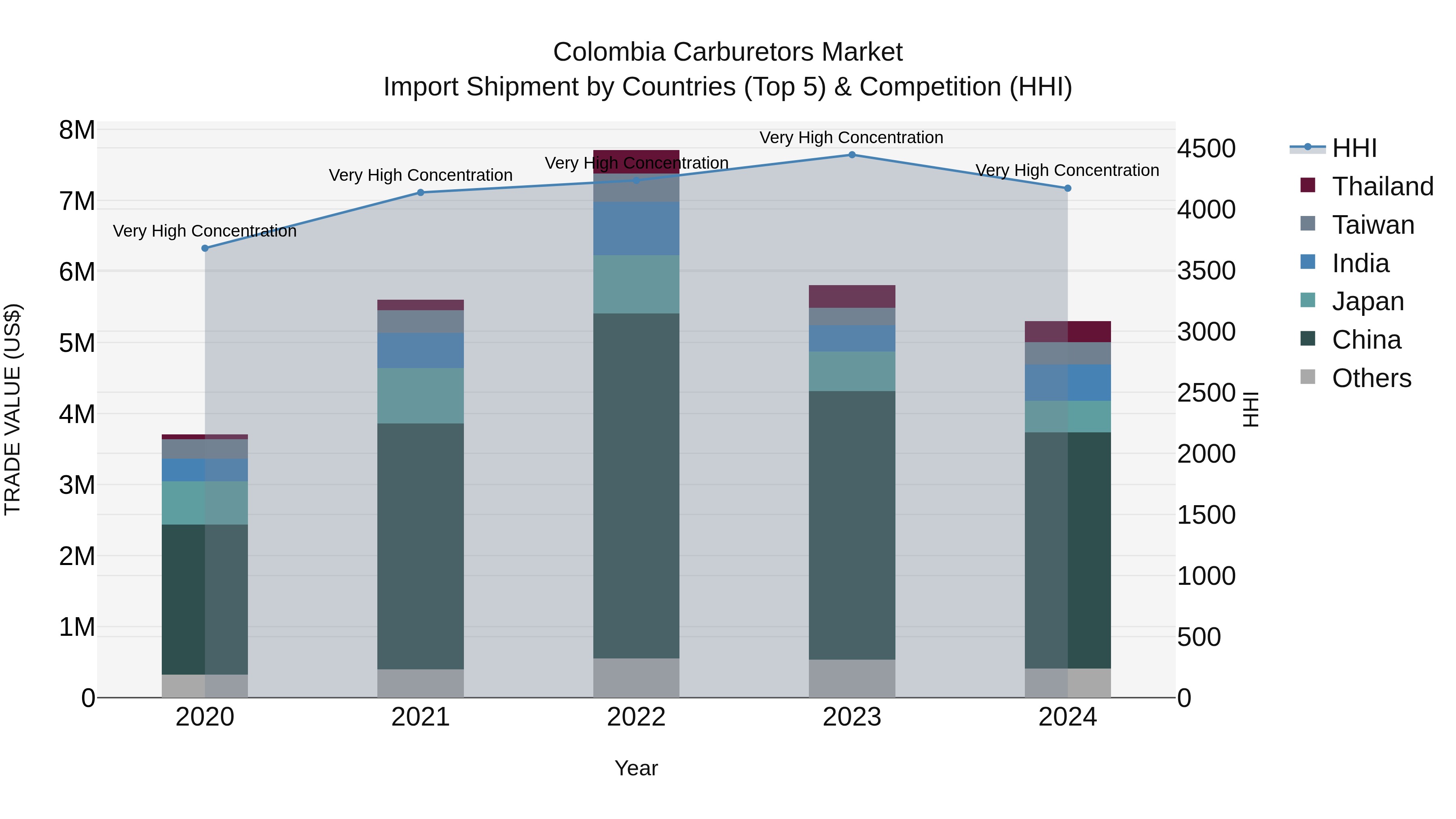 Colombia Carburetors Market: Top 5 Importing Countries and Market Competition (HHI) Analysis