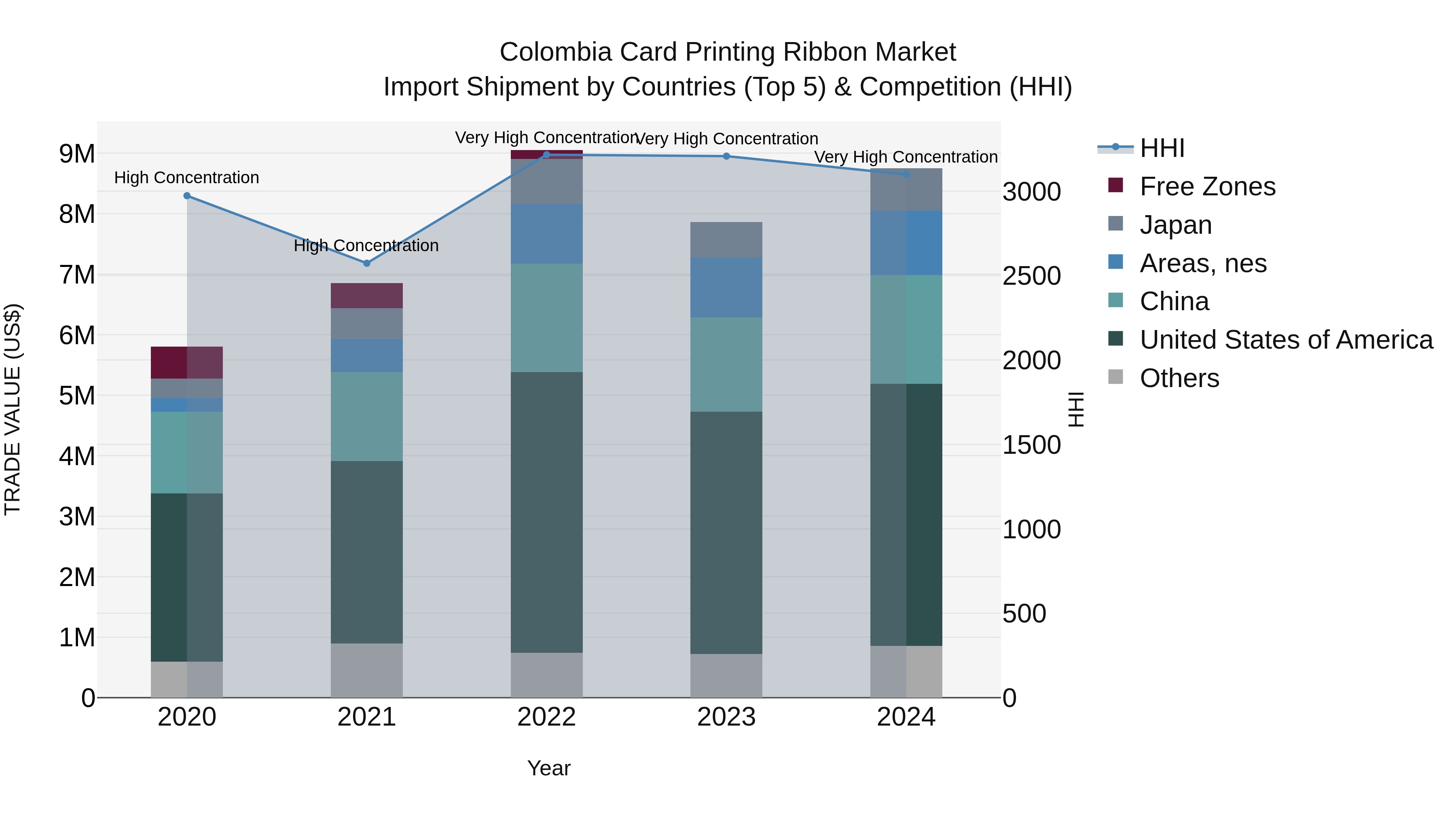 Colombia Card Printing Ribbon Market: Top 5 Importing Countries and Market Competition (HHI) Analysis